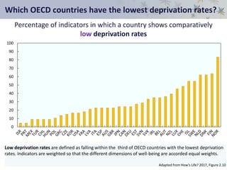 Which OECD countries have the lowest deprivation rates?
0
10
20
30
40
50
60
70
80
90
100
Percentage of indicators in which a country shows comparatively
low deprivation rates
Low deprivation rates are defined as falling within the third of OECD countries with the lowest deprivation
rates. Indicators are weighted so that the different dimensions of well-being are accorded equal weights.
Adapted from How’s Life? 2017, Figure 2.10
 