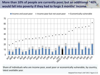 More than 10% of people are currently poor, but an additional ~40%
would fall into poverty if they had to forgo 3 months’ income.
0
10
20
30
40
50
60
70
Income and asset poor Income poor but not asset poor Economically vulnerable
Share of individuals who are income poor, asset poor or economically vulnerable, by country,
latest available year.
Adapted from How’s Life? 2017, Figure 2.11
 