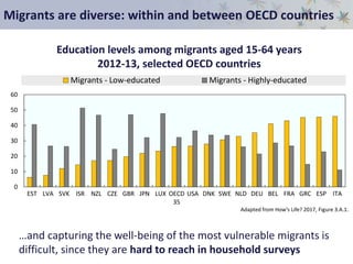 Migrants are diverse: within and between OECD countries
…and capturing the well-being of the most vulnerable migrants is
difficult, since they are hard to reach in household surveys
Education levels among migrants aged 15-64 years
2012-13, selected OECD countries
0
10
20
30
40
50
60
EST LVA SVK ISR NZL CZE GBR JPN LUX OECD
35
USA DNK SWE NLD DEU BEL FRA GRC ESP ITA
Migrants - Low-educated Migrants - Highly-educated
Adapted from How’s Life? 2017, Figure 3.A.1.
 