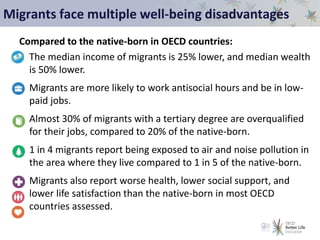 Migrants face multiple well-being disadvantages
Compared to the native-born in OECD countries:
• The median income of migrants is 25% lower, and median wealth
is 50% lower.
• Migrants are more likely to work antisocial hours and be in low-
paid jobs.
• Almost 30% of migrants with a tertiary degree are overqualified
for their jobs, compared to 20% of the native-born.
• 1 in 4 migrants report being exposed to air and noise pollution in
the area where they live compared to 1 in 5 of the native-born.
• Migrants also report worse health, lower social support, and
lower life satisfaction than the native-born in most OECD
countries assessed.
 