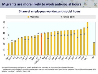 Migrants are more likely to work anti-social hours
Anti-social hours means shift work or usually working in the evening or at night or on Saturdays and Sundays.
* Indicates a statistically significant difference between migrants and the native-born, based on the analysis of the confidence intervals at 90%
Adapted from How’s Life? 2017, Figure 3.8
0
10
20
30
40
50
60
Migrants Native-born
Share of employees working anti-social hours
 