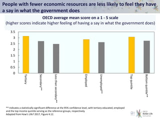People with fewer economic resources are less likely to feel they have
a say in what the government does
0
0.5
1
1.5
2
2.5
3
3.5
Tertiary
Secondary**
Lessthansecondary**
Employed
Unemployed**
Topquintile
Bottomquintile**
OECD average mean score on a 1 - 5 scale
(higher scores indicate higher feeling of having a say in what the government does)
** indicates a statistically significant difference at the 95% confidence level, with tertiary-educated, employed
and the top income quintile serving as the reference groups, respectively.
Adapted from How’s Life? 2017, Figure 4.12.
 