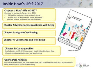 Inside How’s Life? 2017
Chapter 1: How’s Life in 2017?
Overview of levels and changes since 2005:
• 25 headline indicators of current well-being
• 32 indicators of resources for future well-being
(natural, human, economic and social capital)
Chapter 5: Country profiles
Detailed notes for 35 OECD countries + Brazil, Colombia, Costa Rica,
Lithuania, the Russian Federation and South Africa
Chapter 2: Measuring inequalities in well-being
Chapter 3: Migrants’ well-being
Chapter 4: Governance and well-being
Online Data Annexes
Full indicator definitions and time-series since 2005 for all headline indicators of current well-
being and resources for future well-being
 