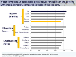 Voter turnout is 14 percentage points lower for people in the bottom
20% income bracket, compared to those in the top 20%.
0% 20% 40% 60% 80% 100%
Unemployed
Students
Others
Employed
Retirees
Less than secondary
Secondary
Tertiary
Bottom
Second
Third
Fourth
Top
Income
quintiles
Education
levels
Employment
status
Voter turnout is self-reported and refers to the simple average based on data available for 25 OECD countries.
Adapted from How’s Life? 2017, Figure 4.2.
 