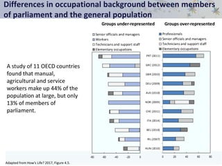 Differences in occupational background between members
of parliament and the general population
A study of 11 OECD countries
found that manual,
agricultural and service
workers make up 44% of the
population at large, but only
13% of members of
parliament.
Adapted from How’s Life? 2017, Figure 4.5.
Groups under-represented Groups over-represented
0 20 40 60 80
HUN (2010)
IRL (2007)
BEL (2010)
ITA (2014)
CHE (2011)
NOR (2009)
AUS (2010)
DEU (2009)
GBR (2010)
GRC (2012)
PRT (2011)
Professionals
Senior officials and managers
Technicians and support staff
Elementary occupations
-80 -60 -40 -20 0
Senior officials and managers
Workers
Technicians and support staff
Elementary occupations
 