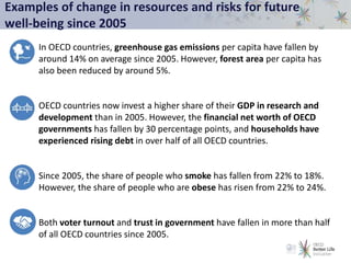 Examples of change in resources and risks for future
well-being since 2005
• In OECD countries, greenhouse gas emissions per capita have fallen by
around 14% on average since 2005. However, forest area per capita has
also been reduced by around 5%.
• OECD countries now invest a higher share of their GDP in research and
development than in 2005. However, the financial net worth of OECD
governments has fallen by 30 percentage points, and households have
experienced rising debt in over half of all OECD countries.
• Since 2005, the share of people who smoke has fallen from 22% to 18%.
However, the share of people who are obese has risen from 22% to 24%.
• Both voter turnout and trust in government have fallen in more than half
of all OECD countries since 2005.
 