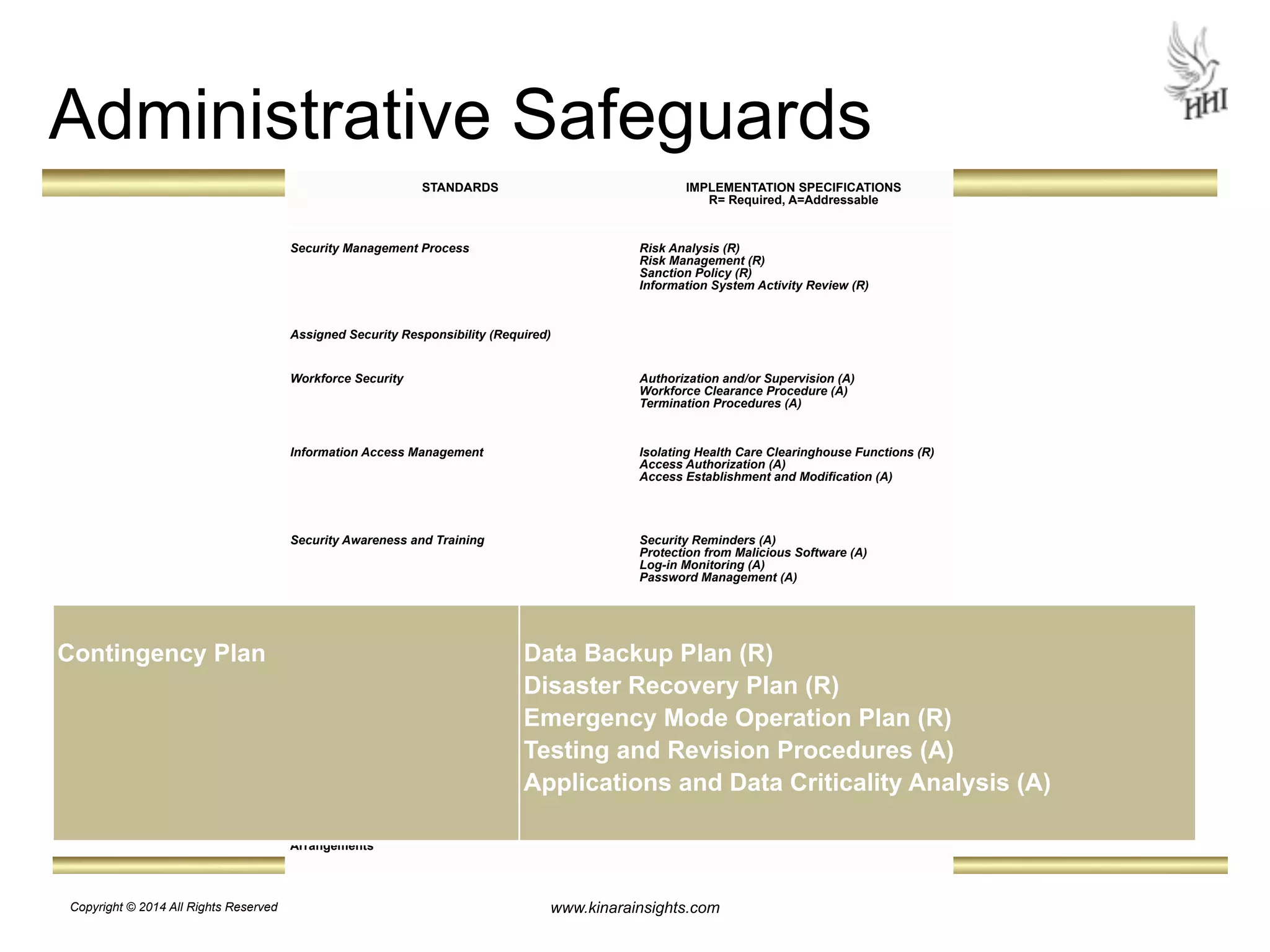 Administrative Safeguards 
STANDARDS 
IMPLEMENTATION SPECIFICATIONS R= Required, A=Addressable 
Security Management Process 
Risk Analysis (R) Risk Management (R) Sanction Policy (R) Information System Activity Review (R) 
Assigned Security Responsibility (Required) 
Workforce Security 
Authorization and/or Supervision (A) Workforce Clearance Procedure (A) Termination Procedures (A) 
Information Access Management 
Isolating Health Care Clearinghouse Functions (R) Access Authorization (A) Access Establishment and Modification (A) 
Security Awareness and Training 
Security Reminders (A) Protection from Malicious Software (A) Log-in Monitoring (A) Password Management (A) 
Security Incident Procedures 
Response and Reporting (R) 
Contingency Plan 
Data Backup Plan (R) 
Contingency Plan 
Data Backup Plan (R) Disaster Recovery Plan (R) Emergency Mode Operation Plan (R) Testing and Revision Procedures (A) Applications and Data Criticality Analysis (A) 
Disaster Recovery Plan (R) 
Emergency Mode Operation Plan (R) 
Testing and Revision Procedures (A) 
Applications and Data Criticality Analysis (A) 
Evaluation 
(Required) 
Business Associate Agreements/Contracts and Other 
Arrangements 
Written contract or other Arrangement(R) 
www.kinarainsights.com 
Copyright © 2014 All Rights Reserved 
 