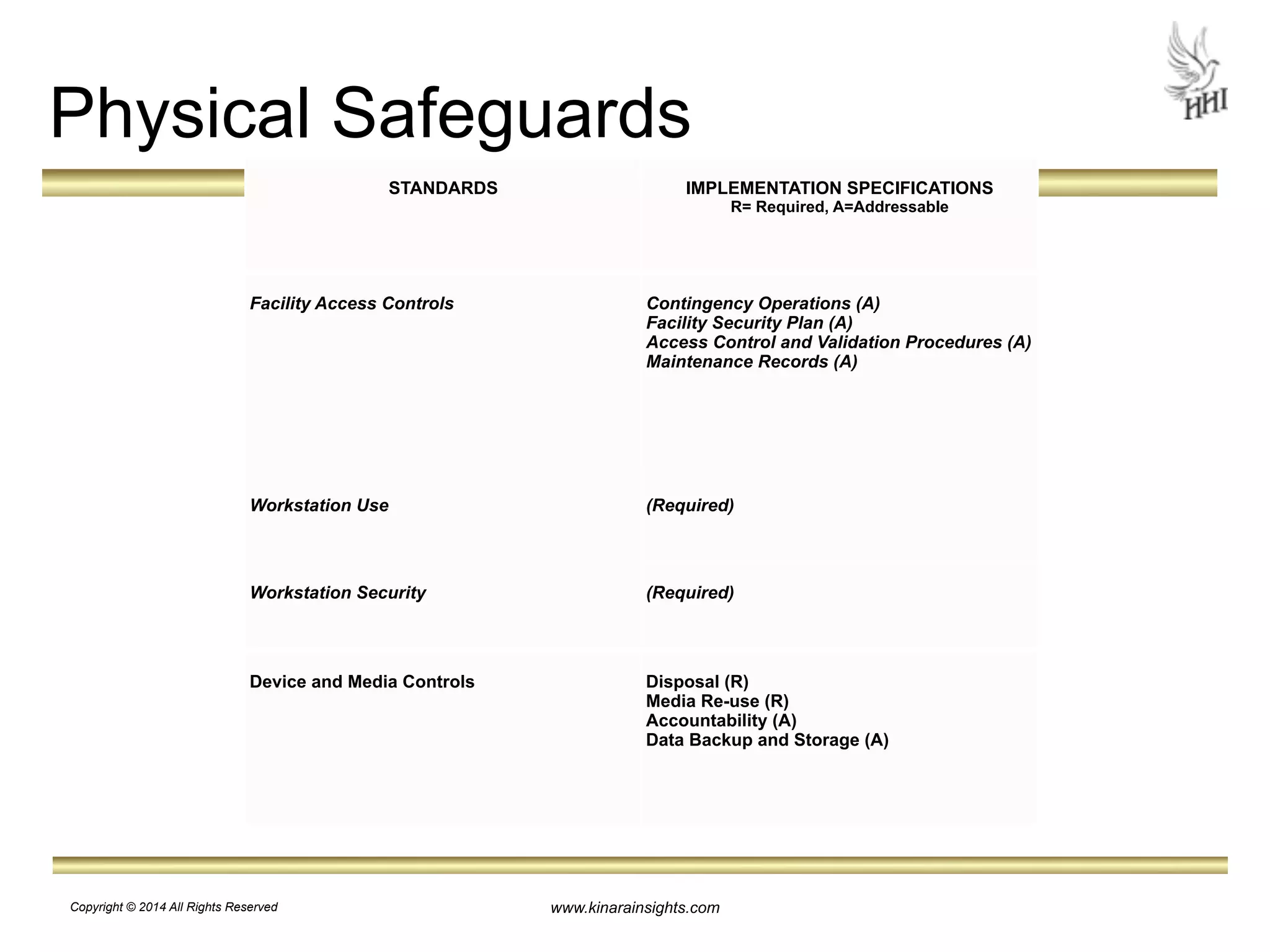 Physical Safeguards 
STANDARDS 
IMPLEMENTATION SPECIFICATIONS 
www.kinarainsights.com 
R= Required, A=Addressable 
Facility Access Controls 
Contingency Operations (A) 
Facility Security Plan (A) 
Access Control and Validation Procedures (A) 
Maintenance Records (A) 
Workstation Use 
(Required) 
Workstation Security 
(Required) 
Device and Media Controls 
Disposal (R) 
Media Re-use (R) 
Accountability (A) 
Data Backup and Storage (A) 
Copyright © 2014 All Rights Reserved 
 