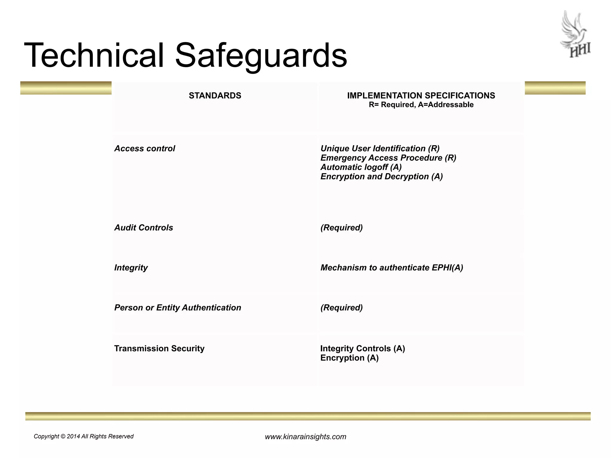 Technical Safeguards 
STANDARDS 
IMPLEMENTATION SPECIFICATIONS 
www.kinarainsights.com 
R= Required, A=Addressable 
Access control 
Unique User Identification (R) 
Emergency Access Procedure (R) 
Automatic logoff (A) 
Encryption and Decryption (A) 
Audit Controls 
(Required) 
Integrity 
Mechanism to authenticate EPHI(A) 
Person or Entity Authentication 
(Required) 
Transmission Security 
Integrity Controls (A) 
Encryption (A) 
Copyright © 2014 All Rights Reserved 
 