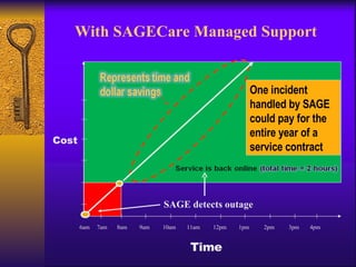 With SAGECare Managed Support Cost Time 8am 10am 11am 12pm 1pm 9am 2pm 3pm 4pm 6am 7am SAGE detects outage One incident ha...