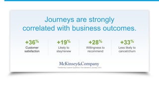 *Transforming Customer Experience: From Moments to Journeys, 2013
Journeys are strongly
correlated with business outcomes....