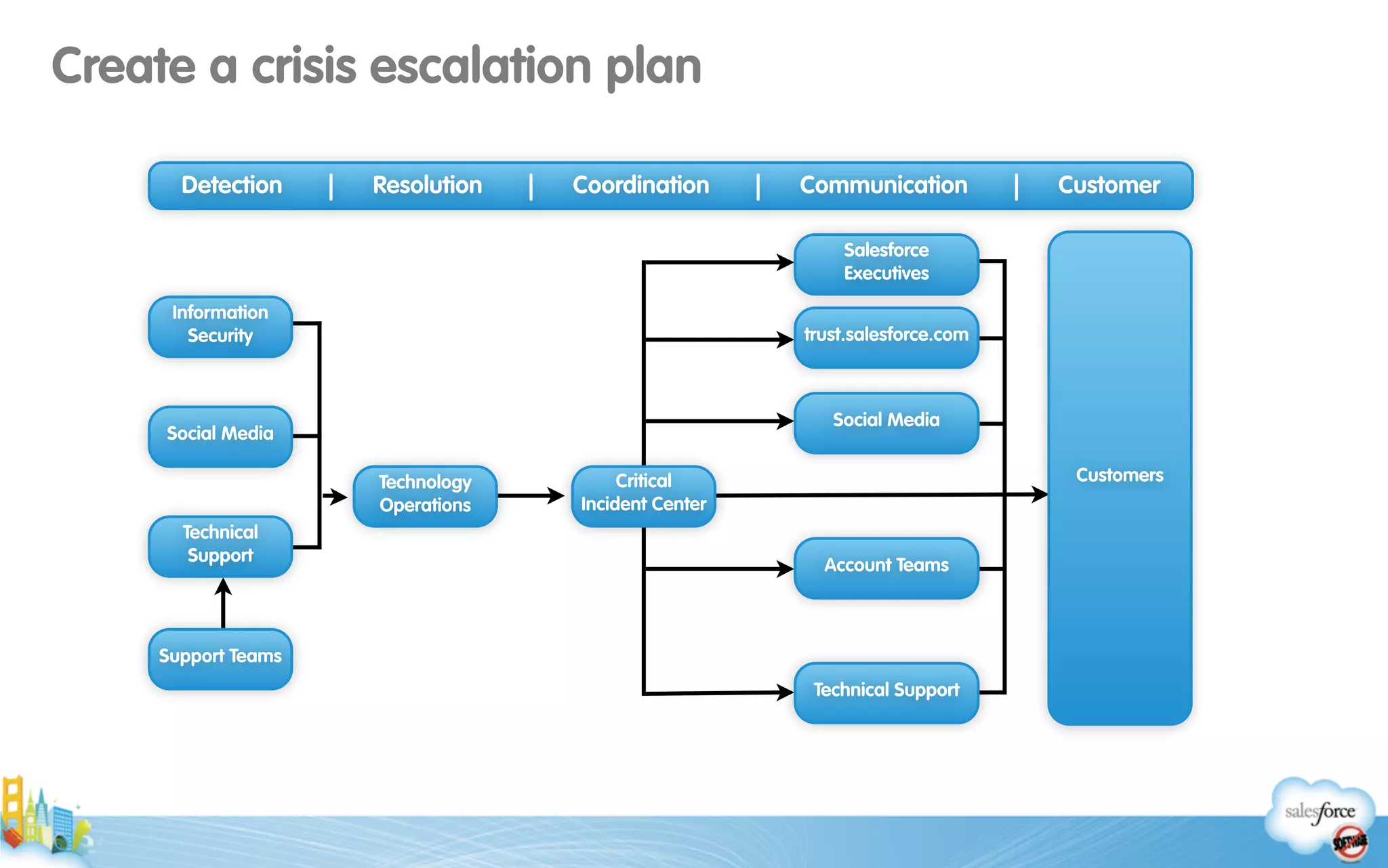 Create a crisis escalation plan
Detection | Resolution | Coordination | Communication | Customer
CustomersCritical
Incident Center
Information 
Security
Social Media
Technical
Support
Social Media
Account Teams
Technical Support
Salesforce
Executives
trust.salesforce.com
Technology
Operations
Support Teams
 
