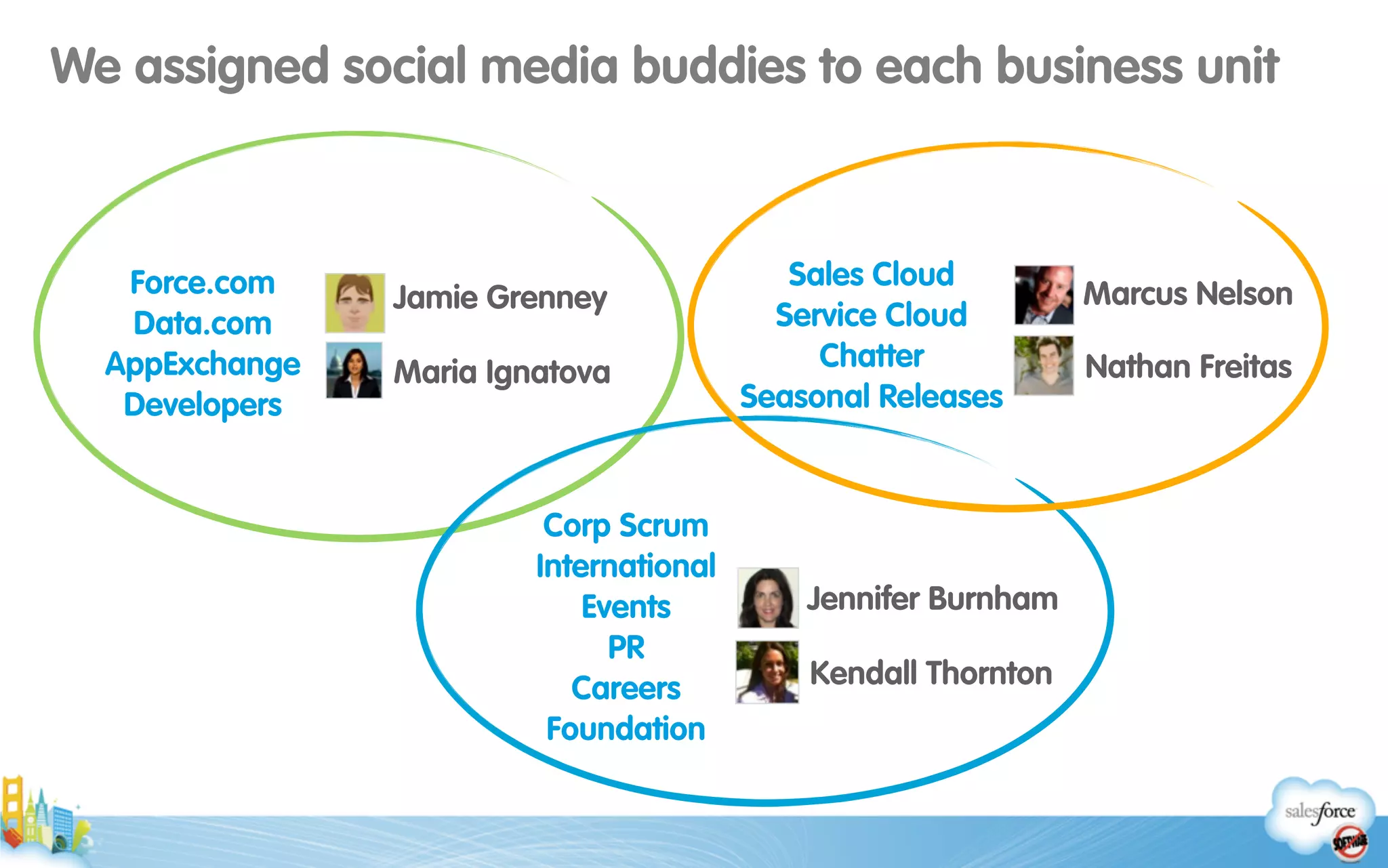 Corp Scrum
International
Events
PR
Careers
Foundation
Sales Cloud
Service Cloud
Chatter
Seasonal Releases
Marcus Nelson
Jennifer Burnham
Nathan Freitas
Force.com
Data.com
AppExchange
Developers
Jamie Grenney
Kendall Thornton
Maria Ignatova
We assigned social media buddies to each business unit
 
