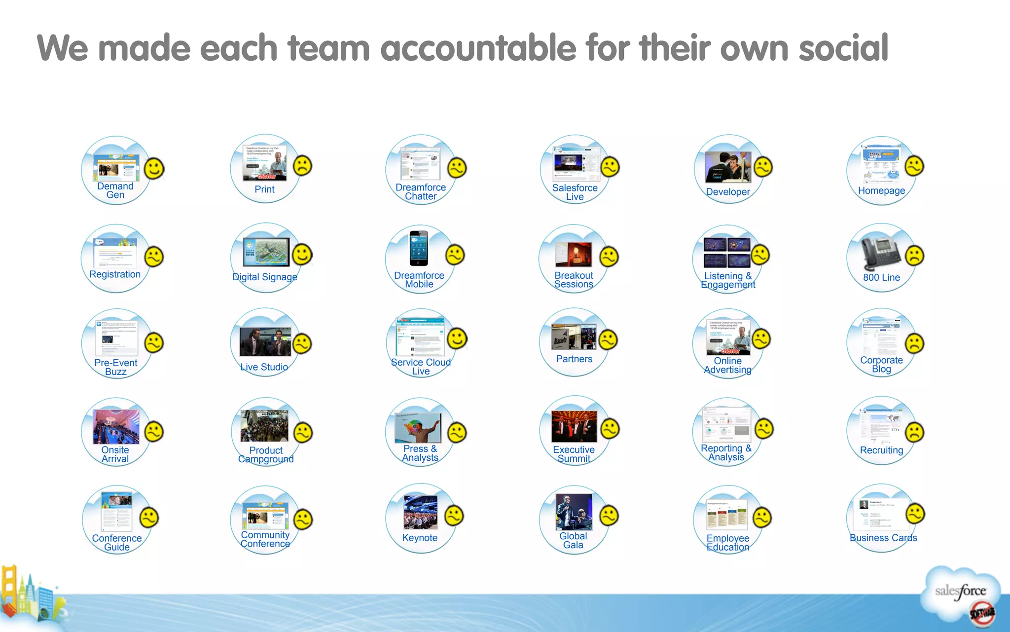 Demand
Gen
Pre-Event
Buzz
Onsite
Arrival
Conference
Guide
Registration
Print
Digital Signage
Live Studio
Product
Campground
Community
Conference
Dreamforce
Chatter
Dreamforce
Mobile
Service Cloud
Live
Press &
Analysts
Keynote
Salesforce
Live
Breakout
Sessions
Partners
Executive
Summit
Global
Gala
Developer
Listening &
Engagement
Online
Advertising
Reporting &
Analysis
Employee
Education
Business Cards
Corporate
Blog
Recruiting
Homepage
800 Line
We made each team accountable for their own social
 