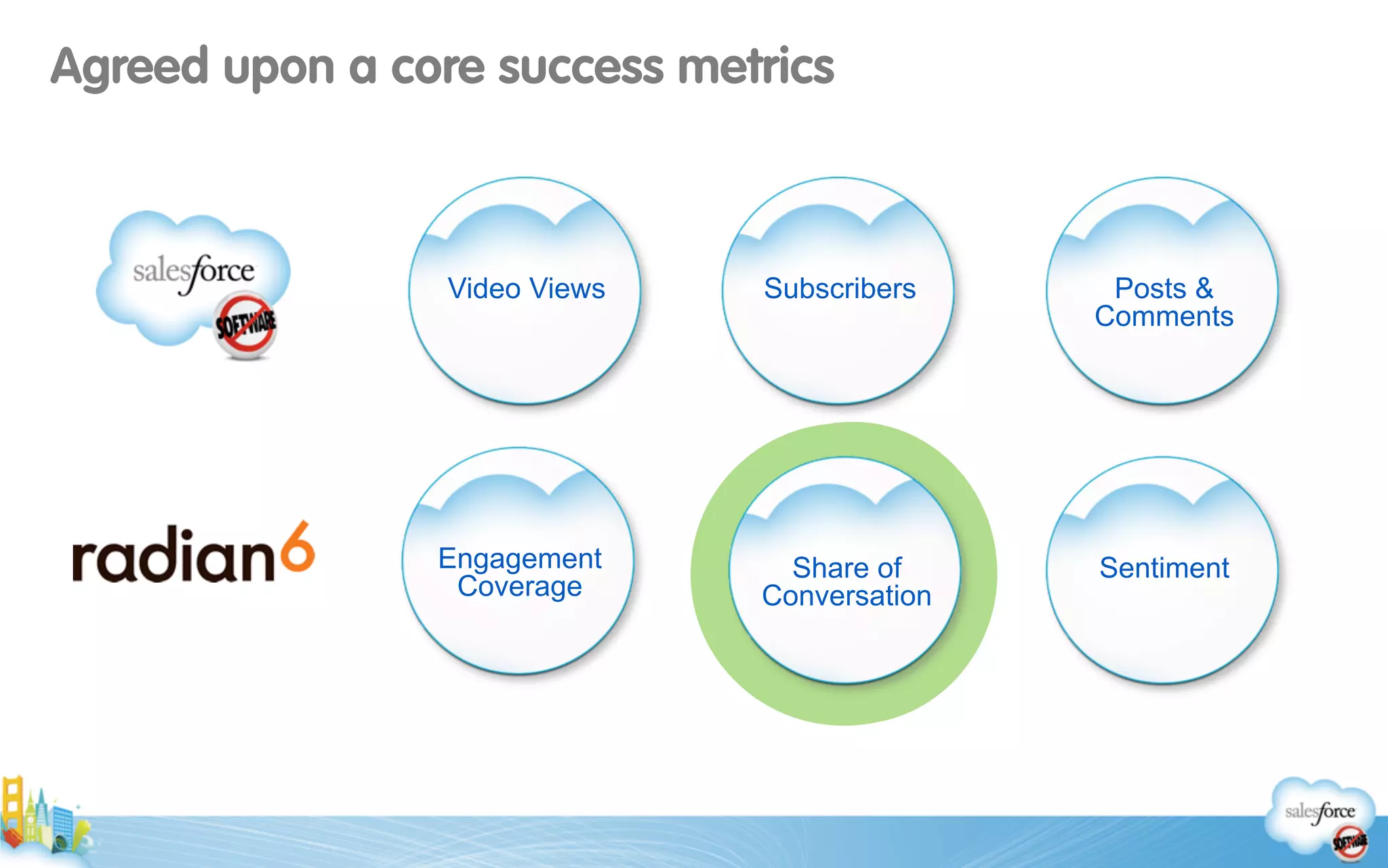 Video Views Subscribers Posts &
Comments
Engagement
Coverage
SentimentShare of
Conversation
Agreed upon a core success metrics
 