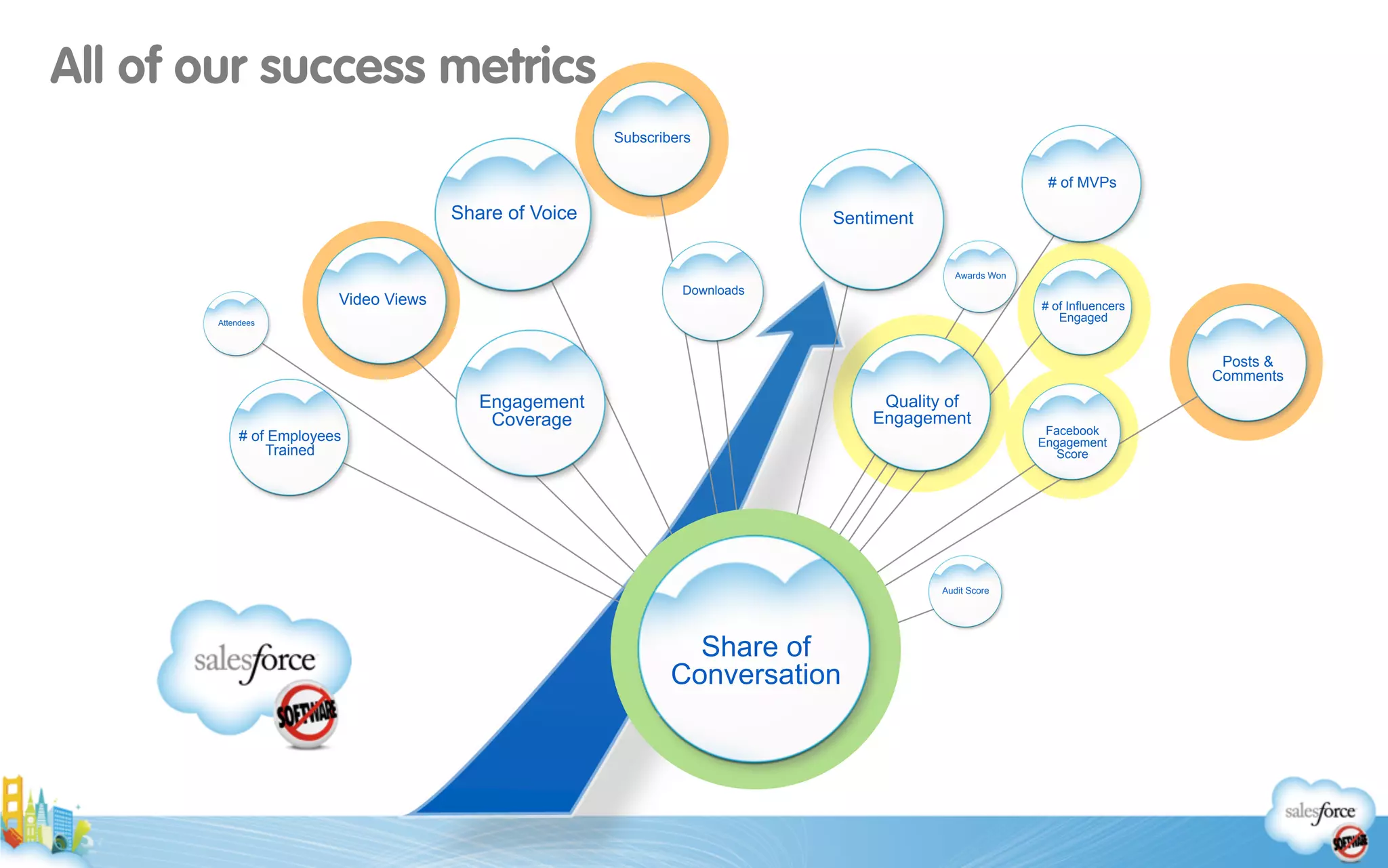 Share of Voice
# of MVPs
Awards Won
Engagement
Coverage
Video Views
Subscribers
Posts &
Comments
Facebook
Engagement
Score
Sentiment
# of Employees
Trained
# of Influencers
Engaged
Audit Score
Downloads
Attendees
Quality of
Engagement
Share of
Conversation
All of our success metrics
 