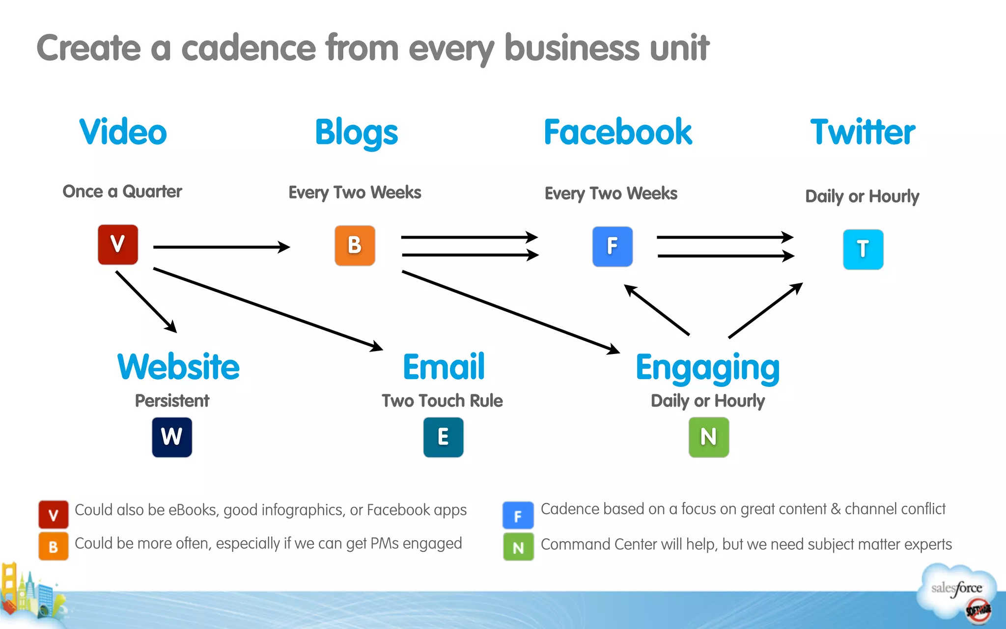 Video
Once a Quarter
V
Email
Two Touch Rule
Blogs
Every Two Weeks
B
Facebook
Every Two Weeks
F
Twitter
Daily or Hourly
T
Engaging
Daily or Hourly
Website
Persistent
W NE
Could be more often, especially if we can get PMs engaged
Could also be eBooks, good infographics, or Facebook apps
Command Center will help, but we need subject matter experts
Cadence based on a focus on great content & channel conﬂict
Create a cadence from every business unit
 