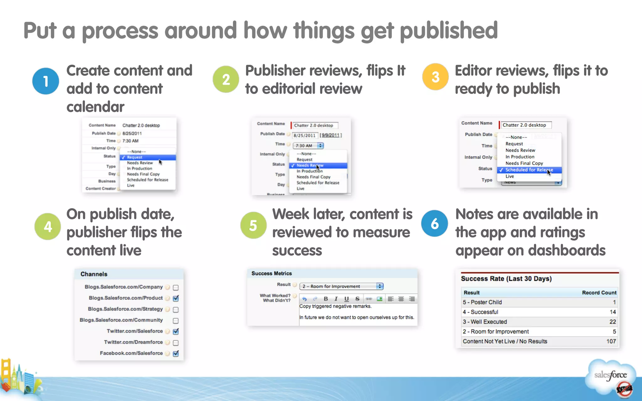 3Create content and
add to content
calendar
1
Publisher reviews, ﬂips It
to editorial review
2
Editor reviews, ﬂips it to
ready to publish
On publish date,
publisher ﬂips the
content live
4
Week later, content is
reviewed to measure
success
5
Notes are available in
the app and ratings
appear on dashboards
6
Put a process around how things get published
 