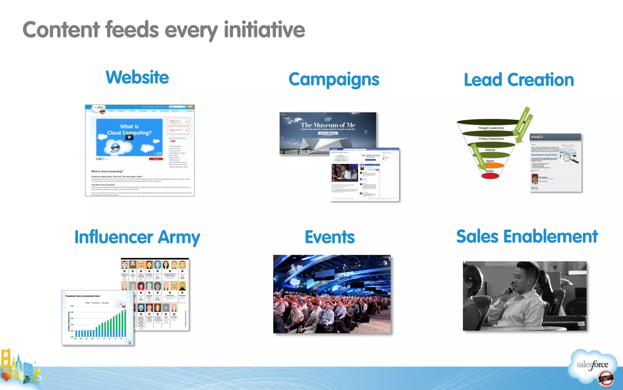Website Campaigns Lead Creation
Inﬂuencer Army Sales EnablementEvents
Content feeds every initiative
 