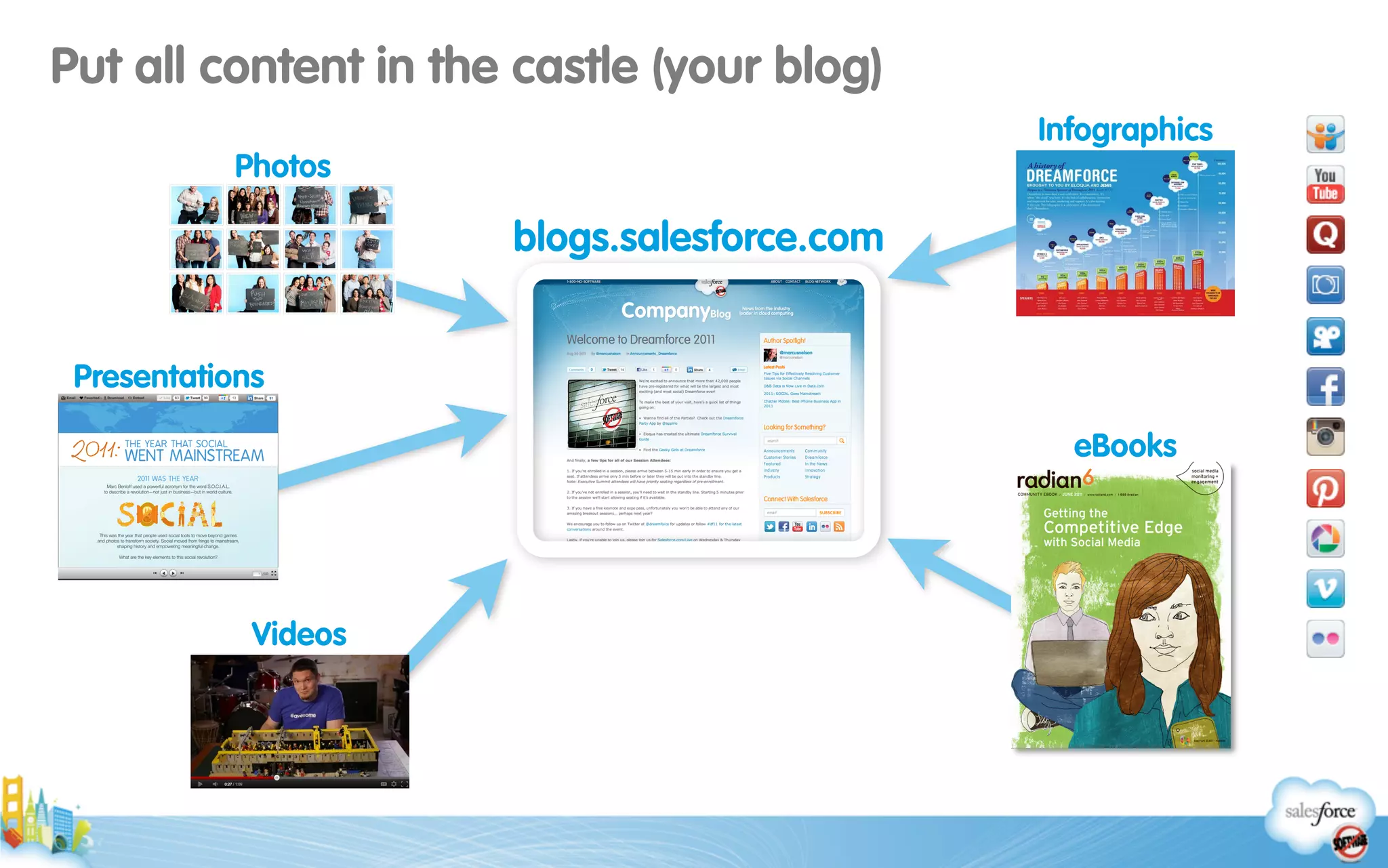 Put all content in the castle (your blog)
Infographics
Photos
Presentations
Videos
eBooks
blogs.salesforce.com
 