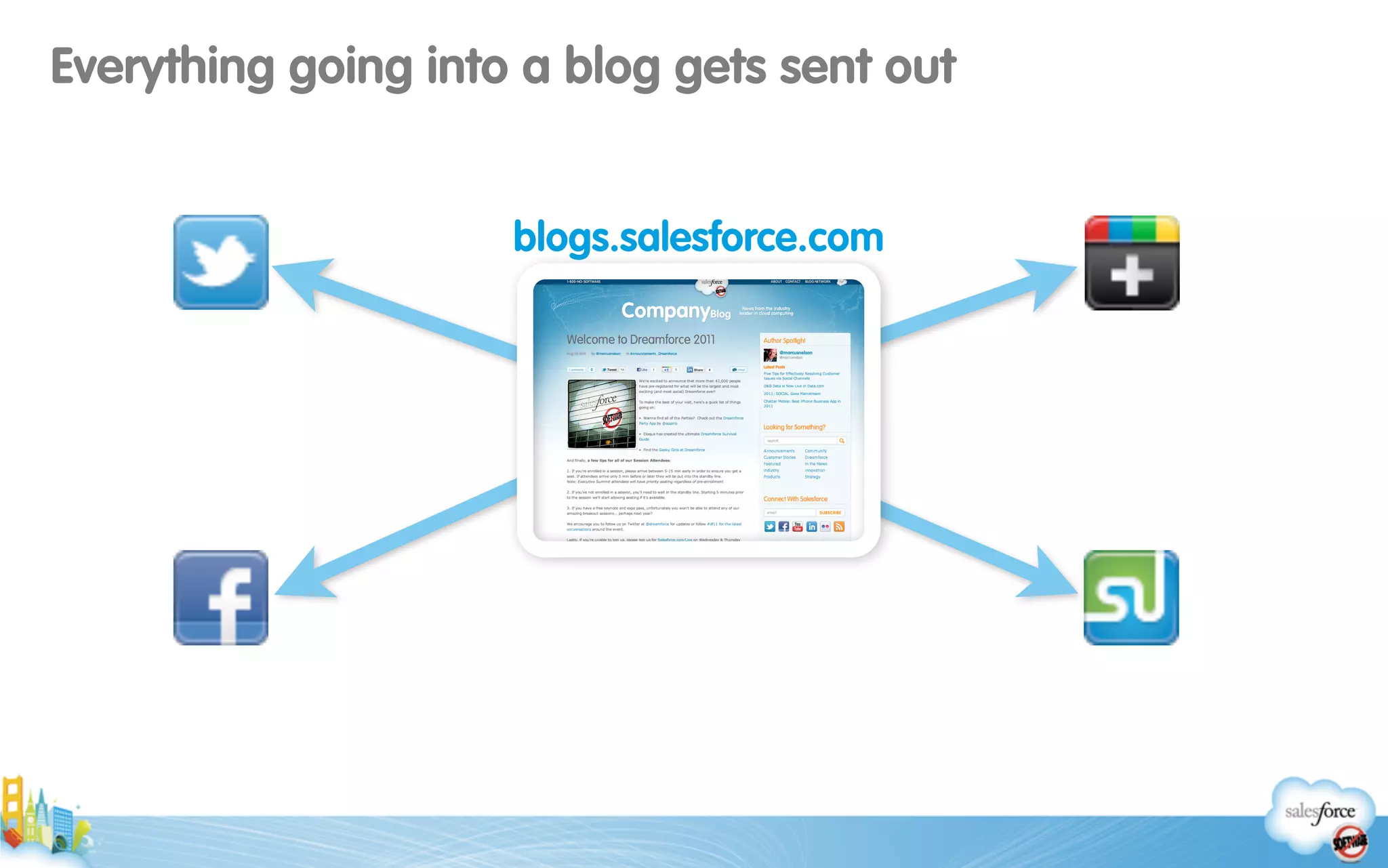 Everything going into a blog gets sent out
blogs.salesforce.com
 