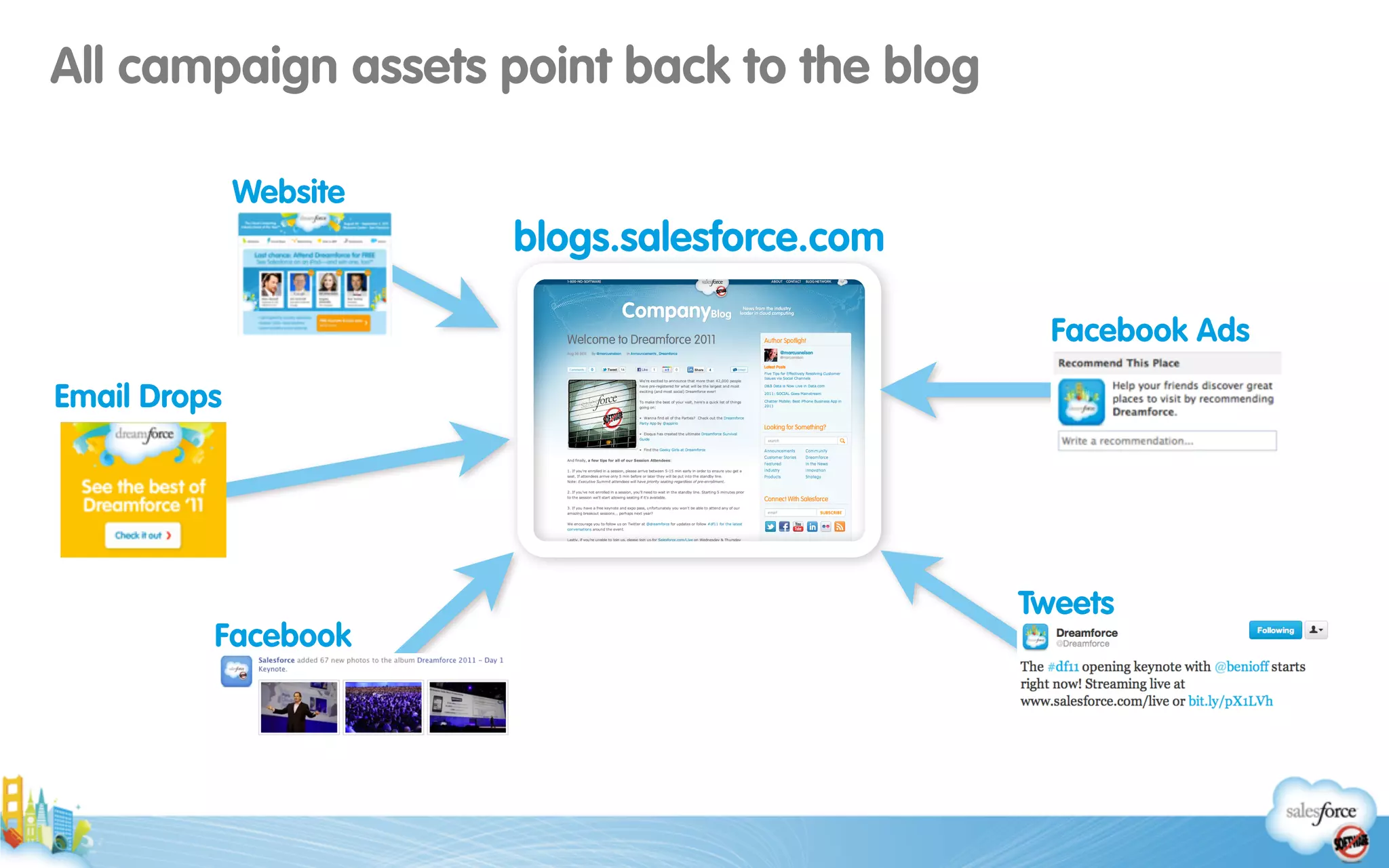 blogs.salesforce.com
Facebook Ads
Tweets
Facebook
Email Drops
Website
All campaign assets point back to the blog
 