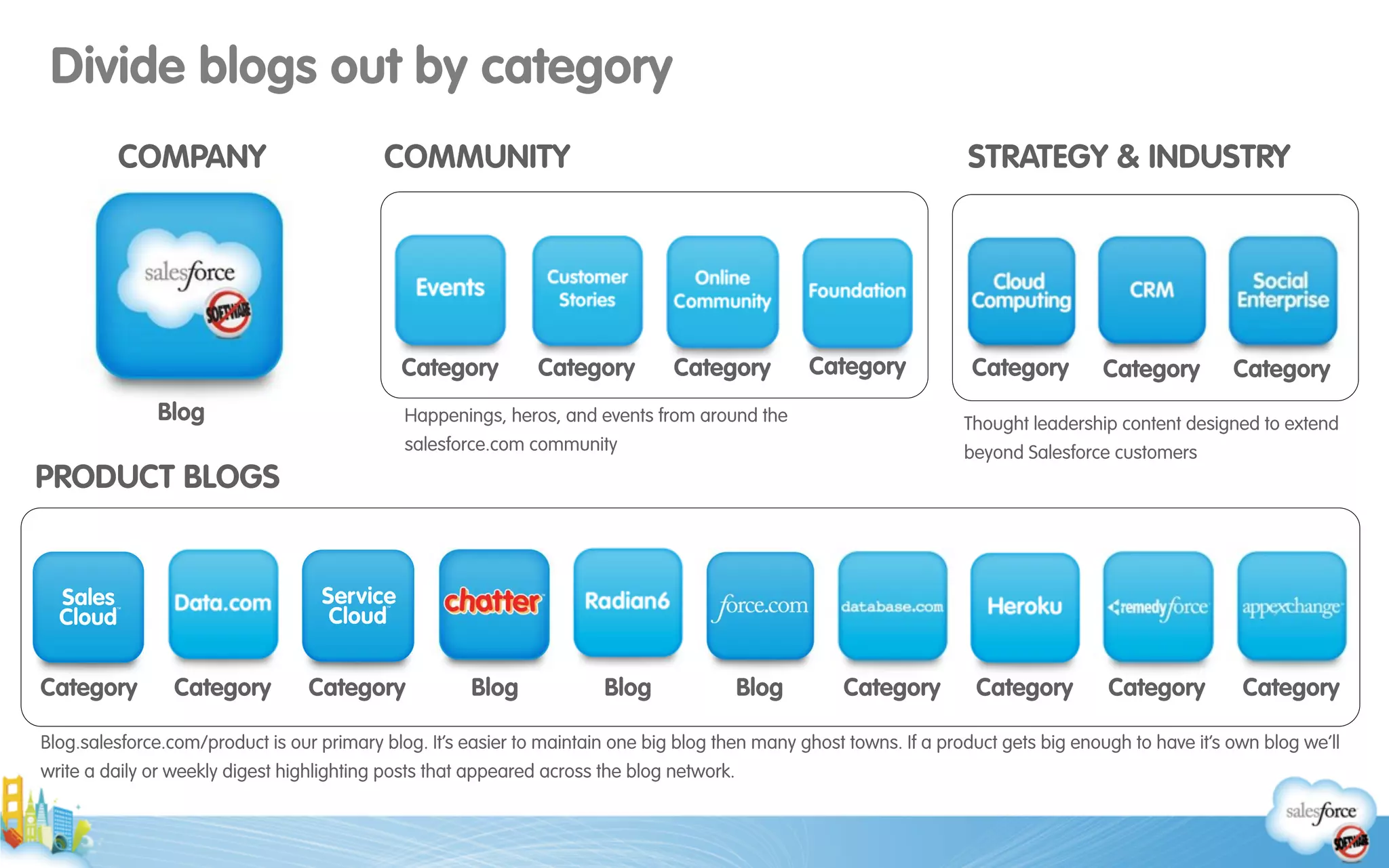Blog BlogCategory CategoryCategory CategoryCategory CategoryBlog Category
PRODUCT BLOGS
COMMUNITY STRATEGY & INDUSTRY
Blog
COMPANY
Category CategoryCategory Category Category Category Category
Blog.salesforce.com/product is our primary blog. It’s easier to maintain one big blog then many ghost towns. If a product gets big enough to have it’s own blog we’ll
write a daily or weekly digest highlighting posts that appeared across the blog network.
Thought leadership content designed to extend
beyond Salesforce customers
Happenings, heros, and events from around the
salesforce.com community
Divide blogs out by category
 