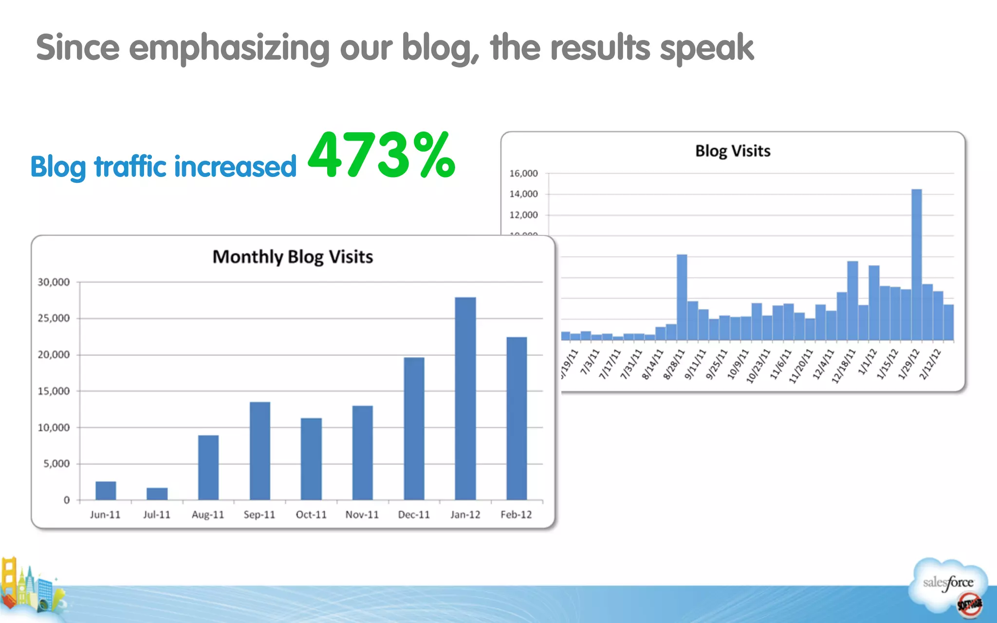 Since emphasizing our blog, the results speak
Blog trafﬁc increased 473%
 