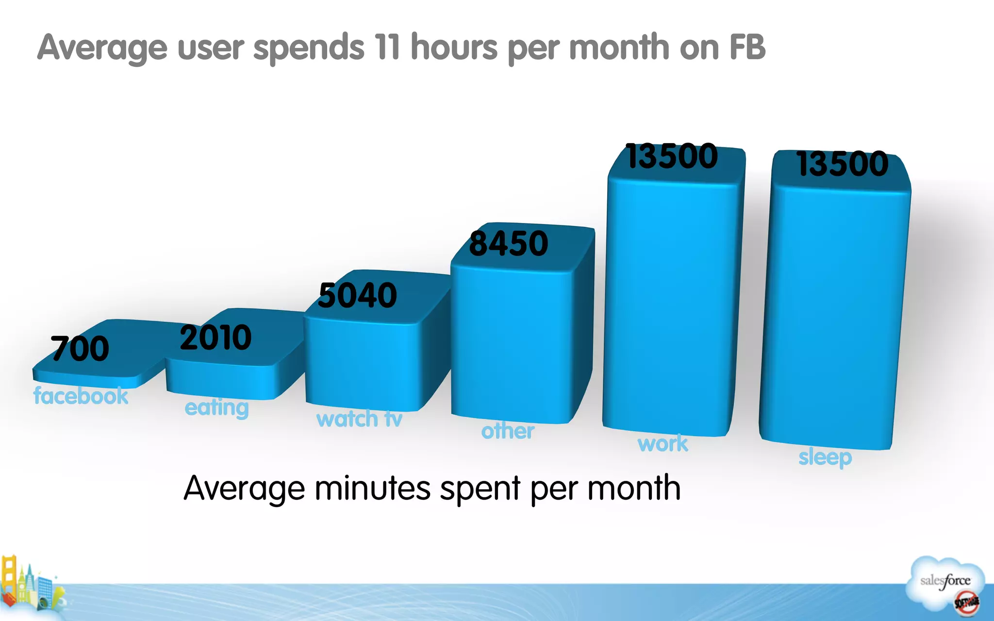 Average user spends 11 hours per month on FB
 