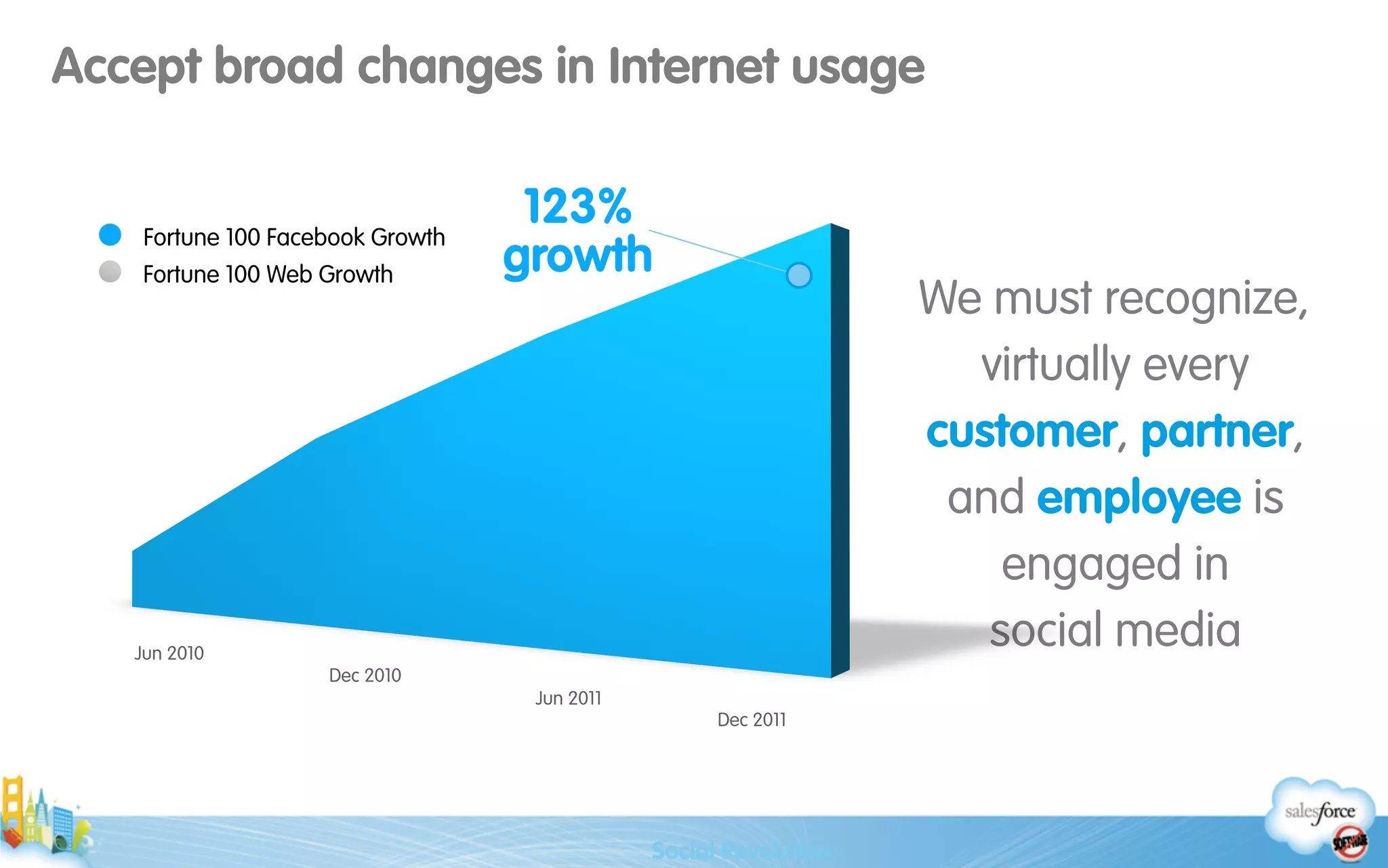Accept broad changes in Internet usage
We must recognize,
virtually every
customer, partner,
and employee is
engaged in 
social mediaJun 2010
Dec 2010
Jun 2011
Dec 2011
Fortune 100 Facebook Growth
Fortune 100 Web Growth
123%
growth
Social Revolution:
 