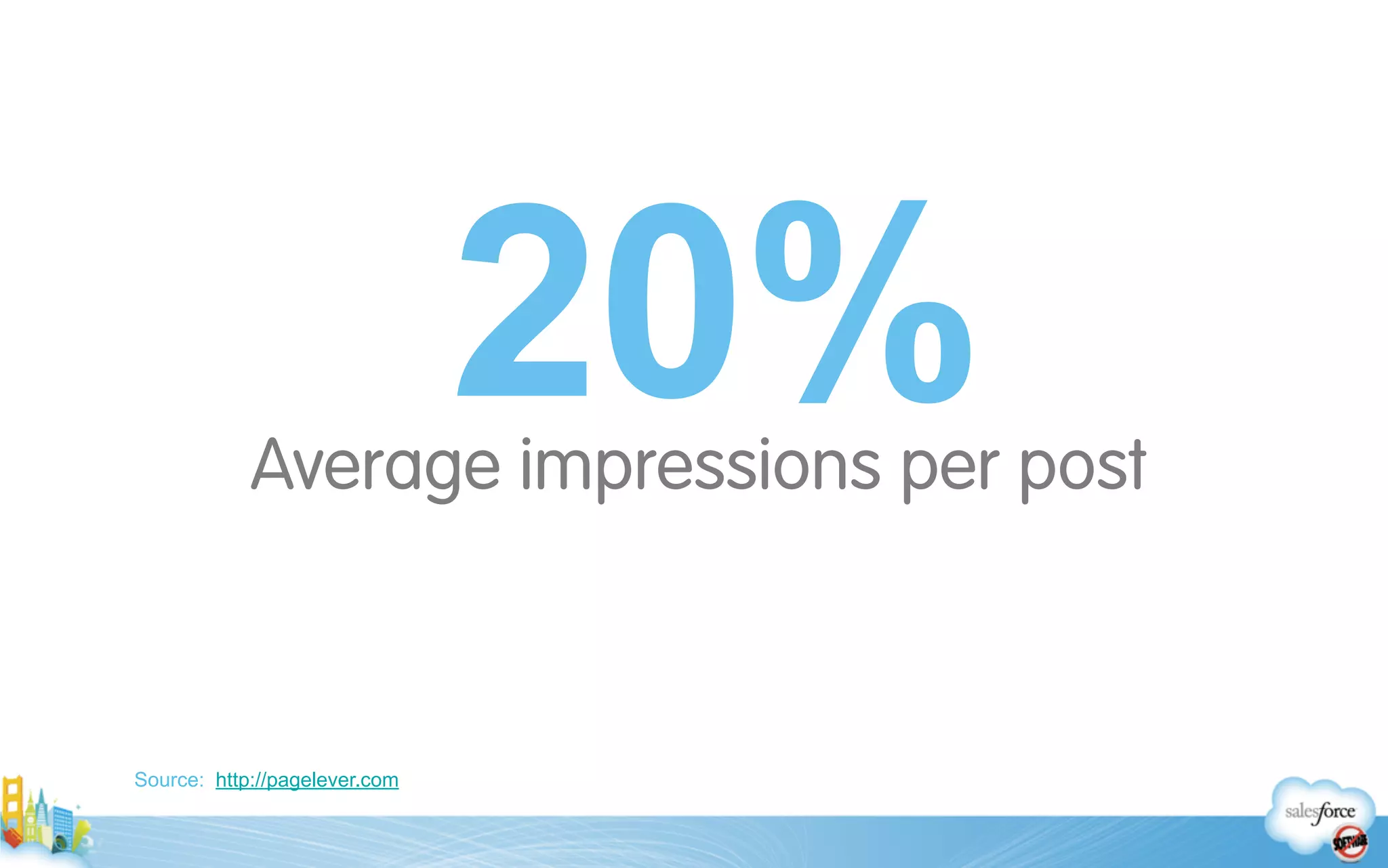 !
Average impressions per post
20%
Source: http://pagelever.com
 