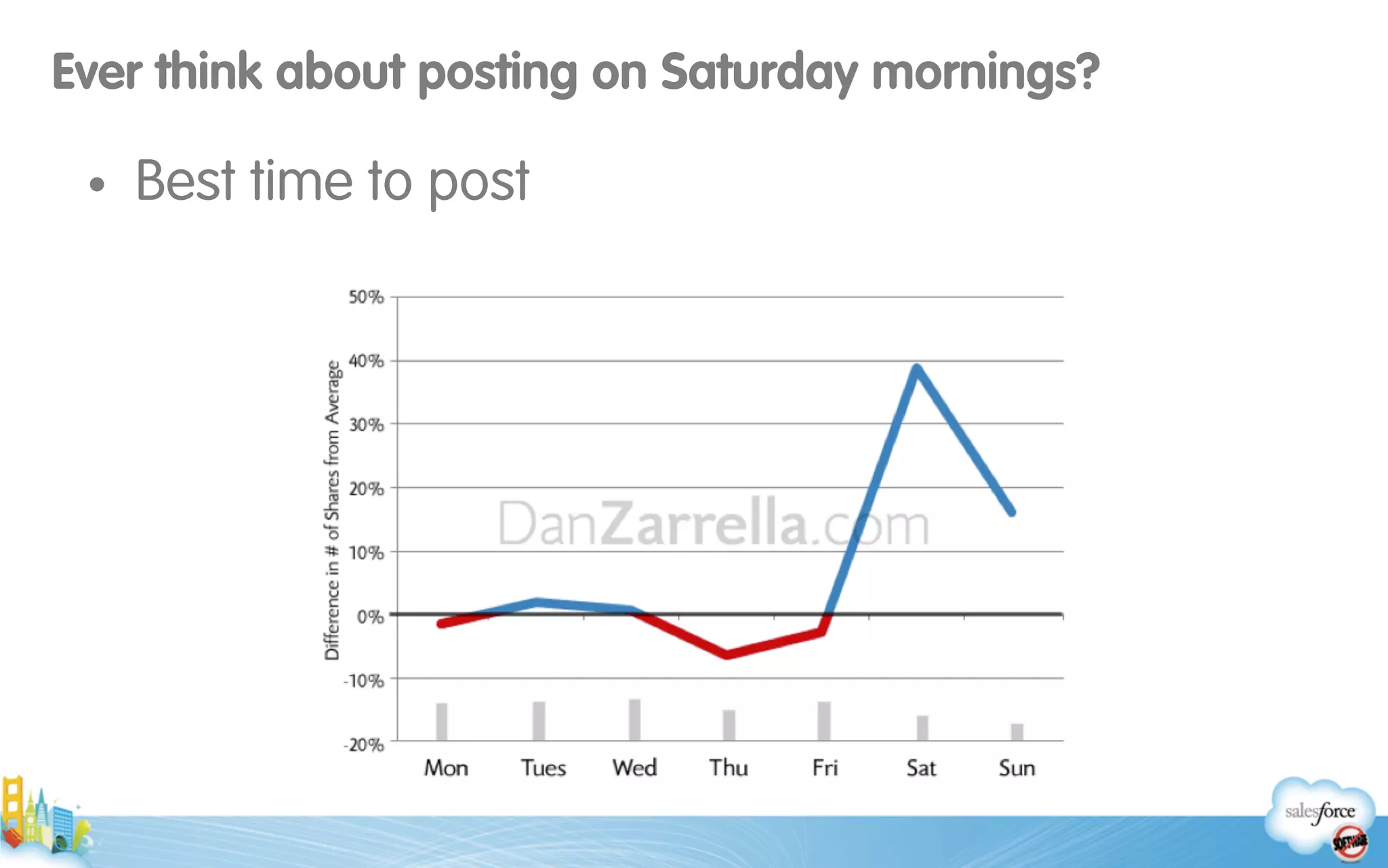 Ever think about posting on Saturday mornings?
• Best time to post
 