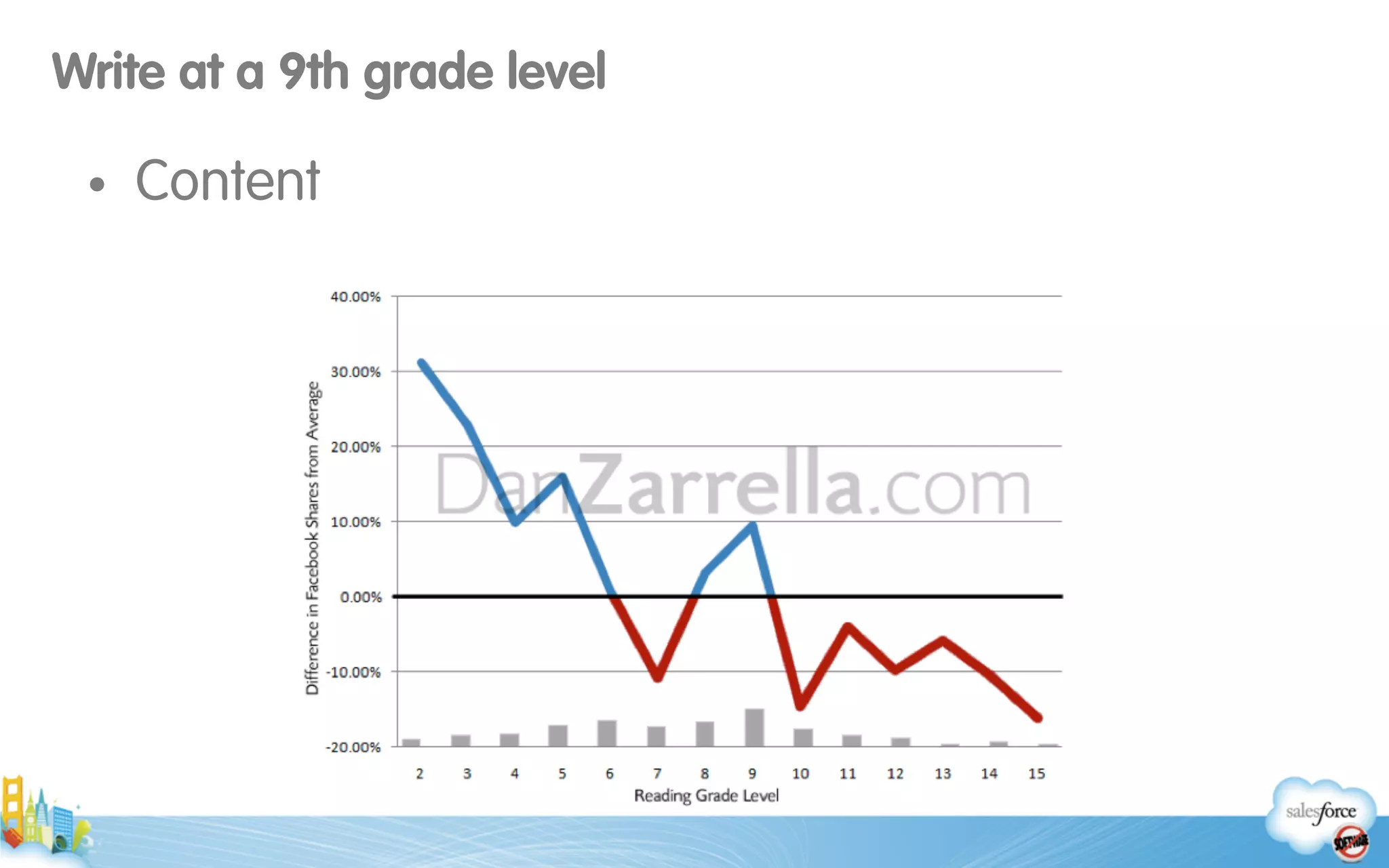 Write at a 9th grade level
• Content
 