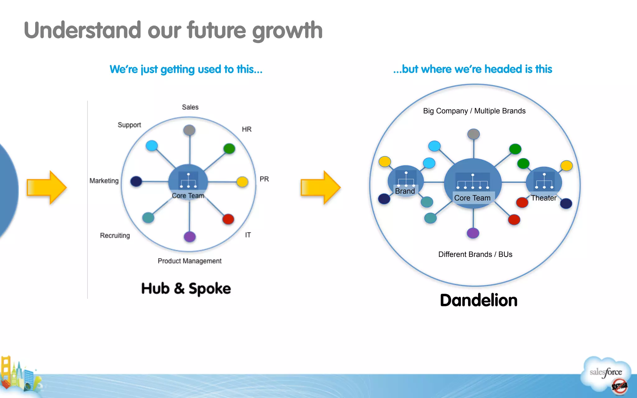 We’re just getting used to this...
Dandelion
Different Brands / BUs
Core Team
Brand
Theater
Big Company / Multiple Brands
...but where we’re headed is this
Understand our future growth
 