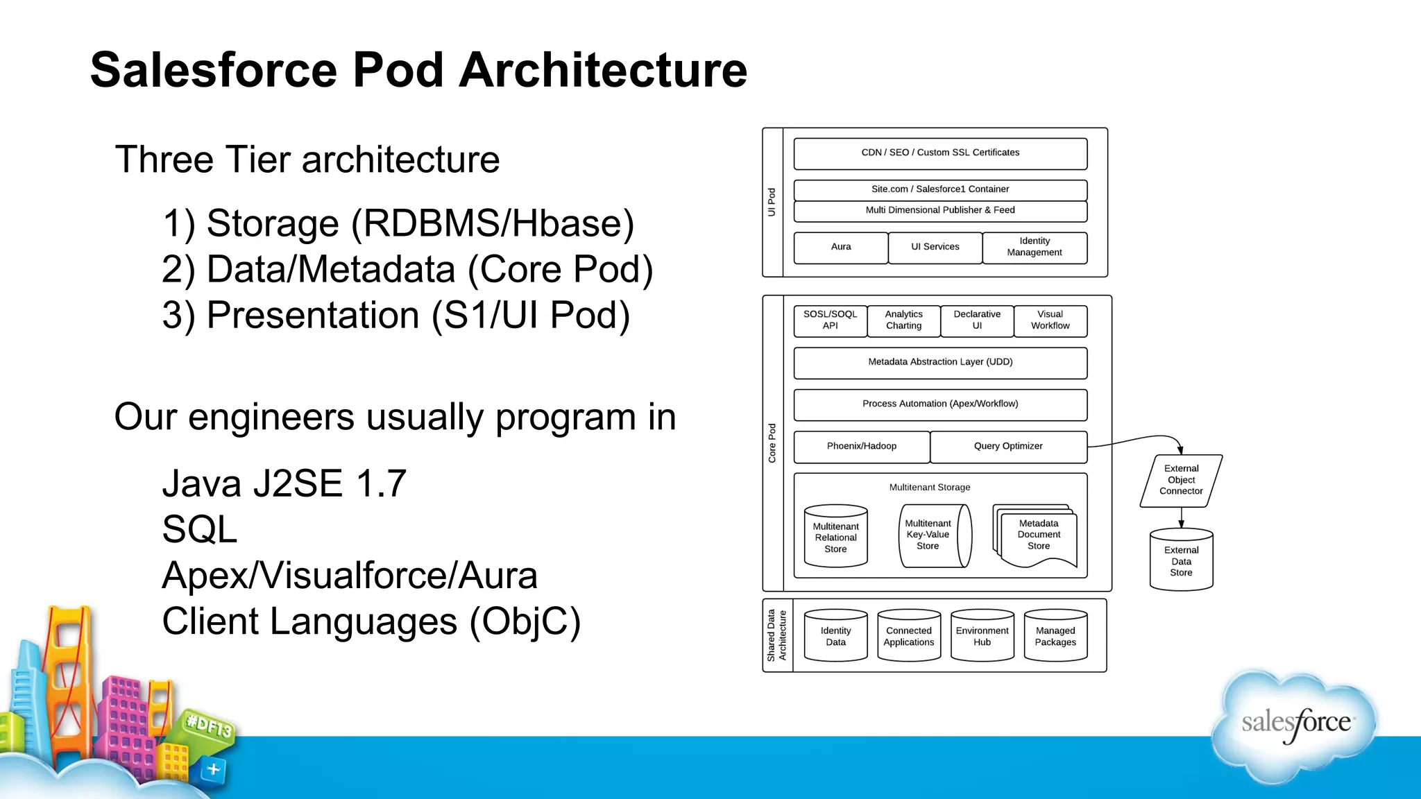 Salesforce Pod Architecture
Three Tier architecture
1) Storage (RDBMS/Hbase)
2) Data/Metadata (Core Pod)
3) Presentation (S1/UI Pod)
Our engineers usually program in
Java J2SE 1.7
SQL
Apex/Visualforce/Aura
Client Languages (ObjC)

 