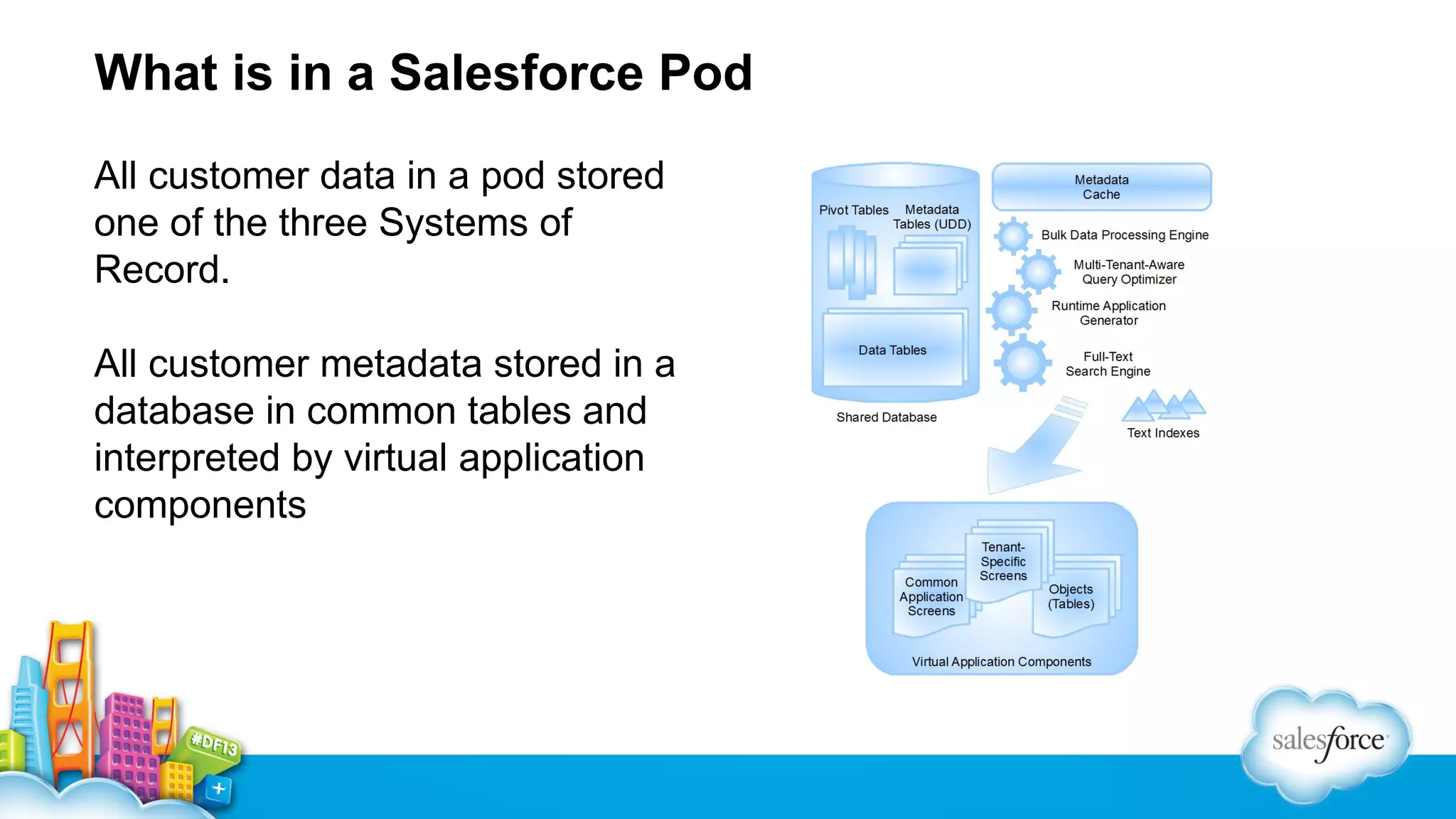 What is in a Salesforce Pod
All customer data in a pod stored
one of the three Systems of
Record.
All customer metadata stored in a
database in common tables and
interpreted by virtual application
components

 