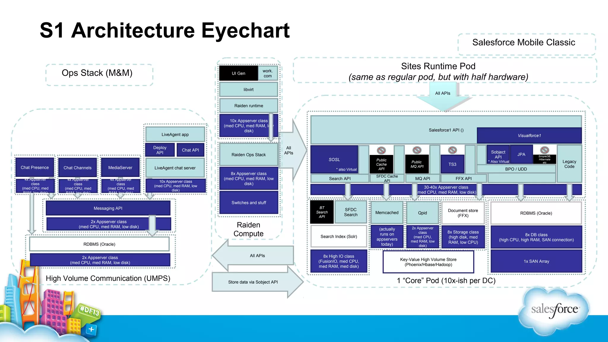 S1 Architecture Eyechart
Ops Stack (M&M)

Salesforce Mobile Classic
Sites Runtime Pod
(same as regular pod, but with half hardware)

work.
com

UI Gen

libvirt

All APIs
All APIs

Raiden runtime

LiveAgent app
Deploy
API

Chat API

10x Appserver class
(med CPU, med RAM, low
disk)

Salesforce1 API ()
Visualforce1

Raiden Ops Stack

All
APIs
SOSL

Chat Presence

Chat Channels

MediaServer

4x Appserver
class
(med CPU, med
RAM, low disk)

4x Appserver
class
(med CPU, med
RAM, low disk)

4x Appserver
class
(med CPU, med
RAM, low disk)

LiveAgent chat server
10x Appserver class
(med CPU, med RAM, low
disk)

* also Virtual

8x Appserver class
(med CPU, med RAM, low
disk)

Search API

Sobject
API

Public
Cache
API

Public
MQ API

SFDC Cache
API

MQ API

TS3

JPA

* Also Virtual

SimpleDB,
Hibernate
etc

BPO / UDD

Legacy
Code

FFX API

30-40x Appserver class
(med CPU, med RAM, low disk)

Switches and stuff
BT
Search
API

Messaging API
2x Appserver class
(med CPU, med RAM, low disk)

Raiden
Compute

SFDC
Search

Memcached

Qpid

Document store
(FFX)

RDBMS (Oracle)

Search Index (Solr)

(actually
runs on
appservers
today)

2x Appserver
class
(med CPU,
med RAM, low
disk)

8x Storage class
(high disk, med
RAM, low CPU)

8x DB class
(high CPU, high RAM, SAN connection)

RDBMS (Oracle)
2x Appserver class
(med CPU, med RAM, low disk)

High Volume Communication (UMPS)

All APIs

Store data via Sobject API

8x High IO class
(FusionIO, med CPU,
med RAM, med disk)

Key-Value High Volume Store
(Phoenix/Hbase/Hadoop)

1 “Core” Pod (10x-ish per DC)

1x SAN Array

 