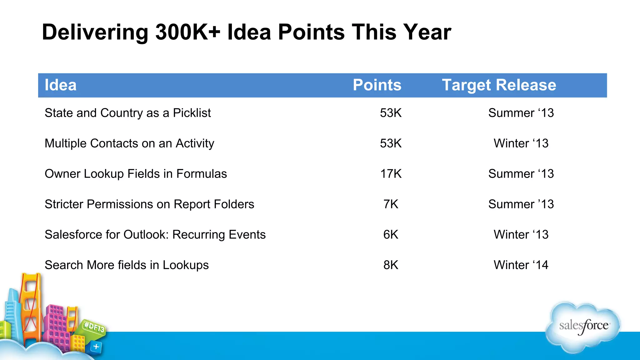 Delivering 300K+ Idea Points This Year
Idea

Points

Target Release

State and Country as a Picklist

53K

Summer ‘13

Multiple Contacts on an Activity

53K

Winter ‘13

Owner Lookup Fields in Formulas

17K

Summer ‘13

Stricter Permissions on Report Folders

7K

Summer ’13

Salesforce for Outlook: Recurring Events

6K

Winter ‘13

Search More fields in Lookups

8K

Winter ‘14

 