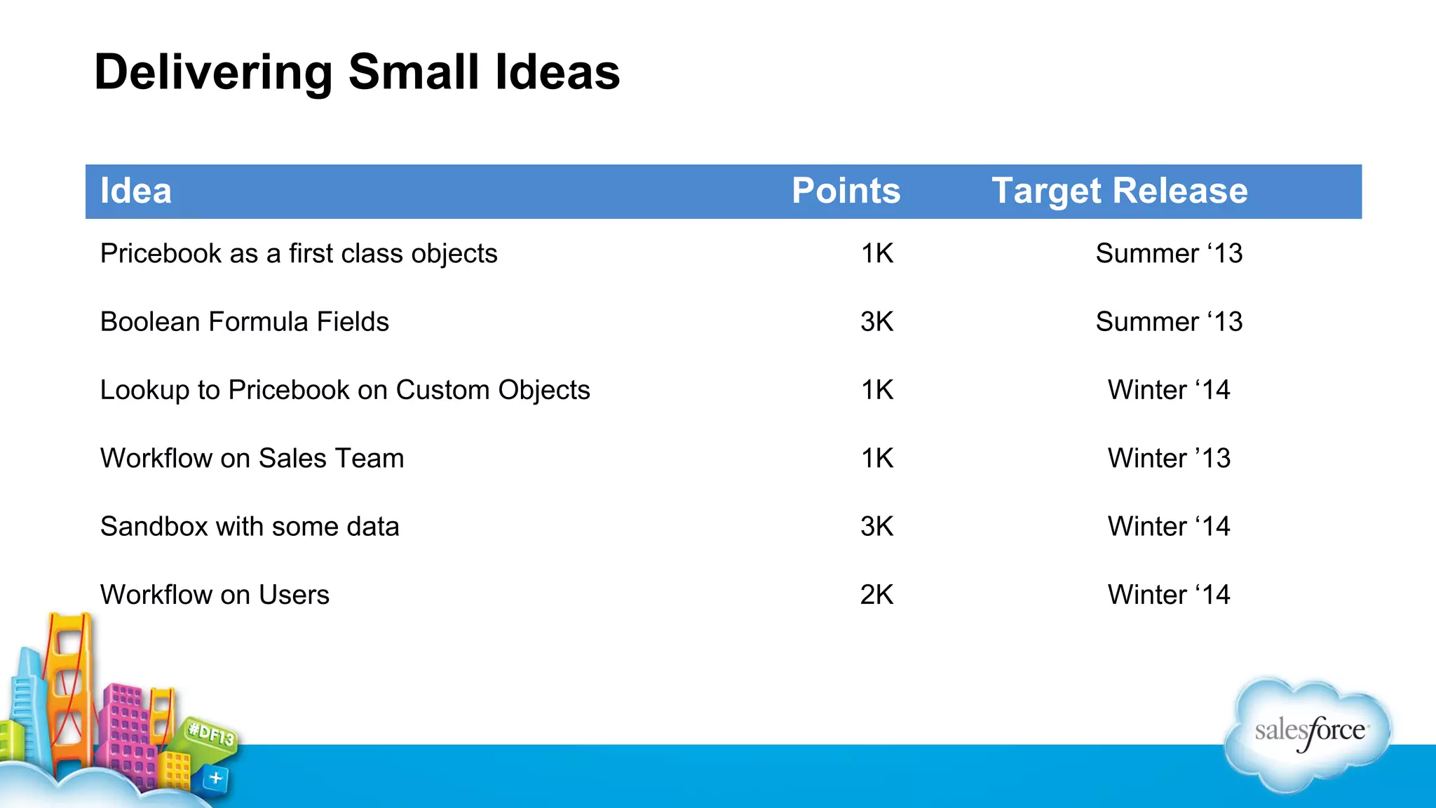 Delivering Small Ideas
Idea

Points

Target Release

Pricebook as a first class objects

1K

Summer ‘13

Boolean Formula Fields

3K

Summer ‘13

Lookup to Pricebook on Custom Objects

1K

Winter ‘14

Workflow on Sales Team

1K

Winter ’13

Sandbox with some data

3K

Winter ‘14

Workflow on Users

2K

Winter ‘14

 