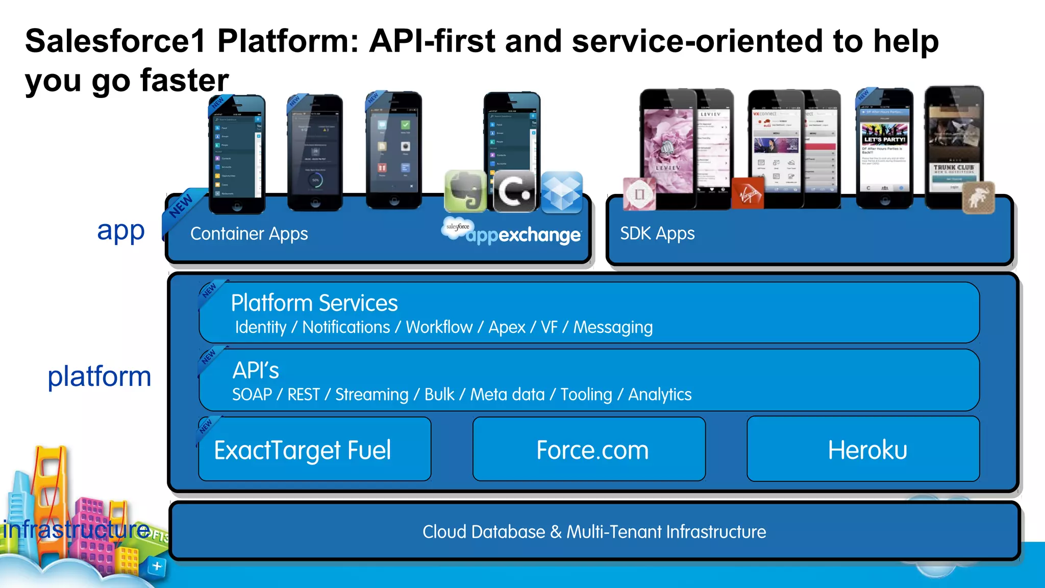 Salesforce1 Platform: API-first and service-oriented to help
you go faster

app

Container Apps

SDK Apps

Platform Services

Identity / Notifications / Workflow / Apex / VF / Messaging

platform

API’s

SOAP / REST / Streaming / Bulk / Meta data / Tooling / Analytics

ExactTarget Fuel
infrastructure

Force.com
Cloud Database & Multi-Tenant Infrastructure

Heroku

 