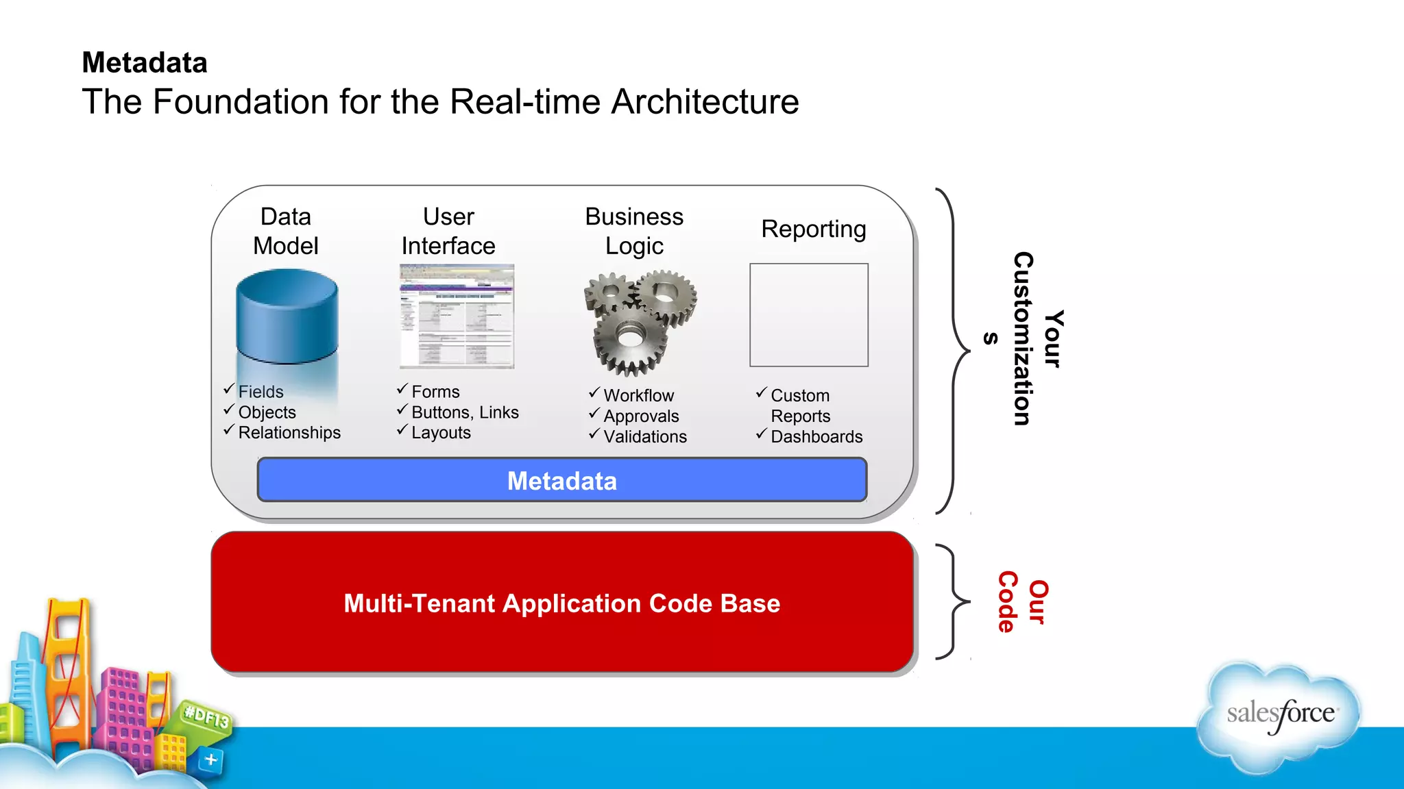 Metadata

The Foundation for the Real-time Architecture

 Fields
 Objects
 Relationships

User
Interface

Business
Logic

 Forms
 Buttons, Links
 Layouts

Reporting

 Workflow
 Approvals
 Validations

 Custom
Reports
 Dashboards

Your
Customization
s

Data
Model

Metadata

Our
Code

Multi-Tenant Application Code Base
Multi-Tenant Application Code Base

 