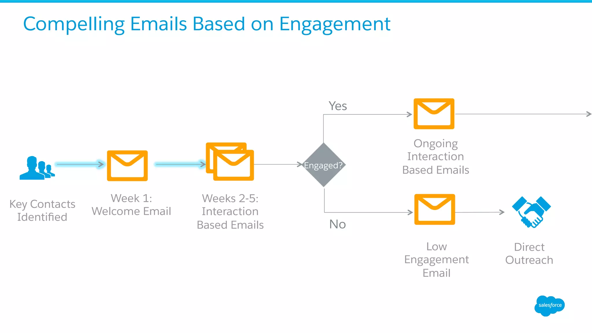 Compelling Emails Based on Engagement
Week 1:
Welcome Email
Engaged?
Yes
No
Direct
Outreach
Key Contacts
Identiﬁed
Weeks 2-5:
Interaction
Based Emails
Ongoing
Interaction
Based Emails
Low
Engagement
Email
 