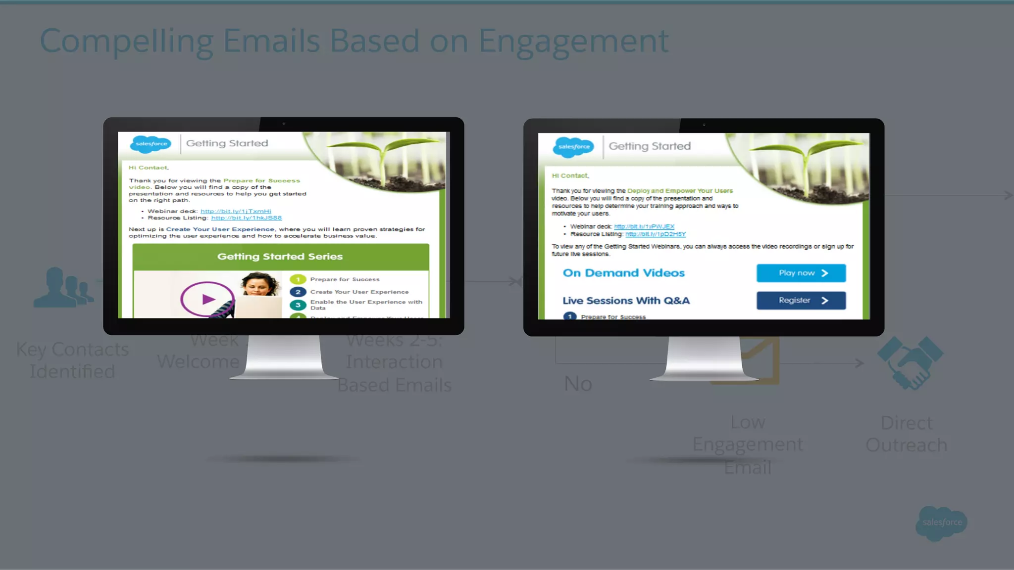 Compelling Emails Based on Engagement
Week 1:
Welcome Email
Engaged?
Yes
No
Direct
Outreach
Key Contacts
Identiﬁed
Weeks 2-5:
Interaction
Based Emails
Ongoing
Interaction
Based Emails
Low
Engagement
Email
 