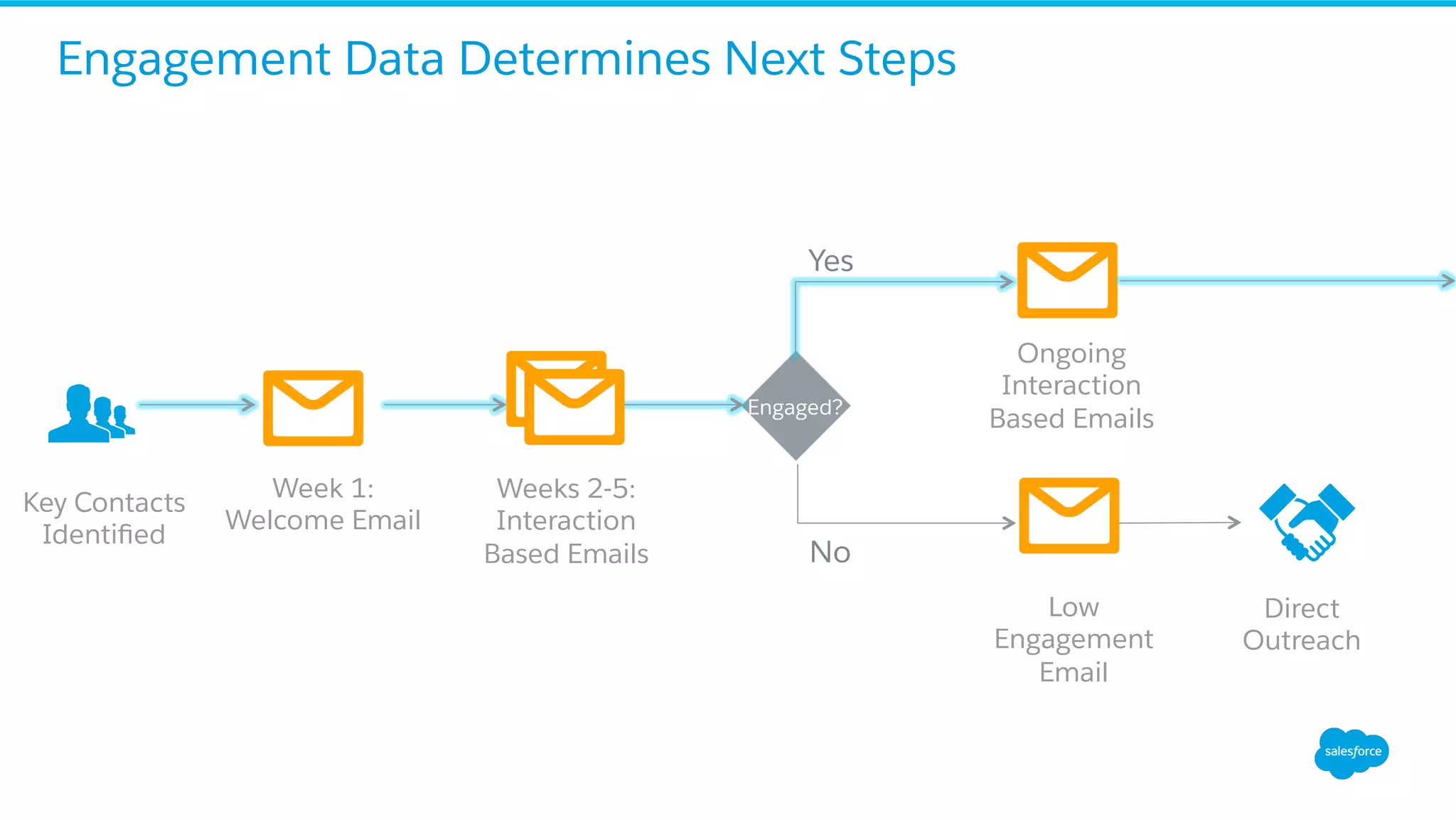 Engagement Data Determines Next Steps
Week 1:
Welcome Email
Engaged?
Yes
No
Direct
Outreach
Key Contacts
Identiﬁed
Weeks 2-5:
Interaction
Based Emails
Ongoing
Interaction
Based Emails
Low
Engagement
Email
 