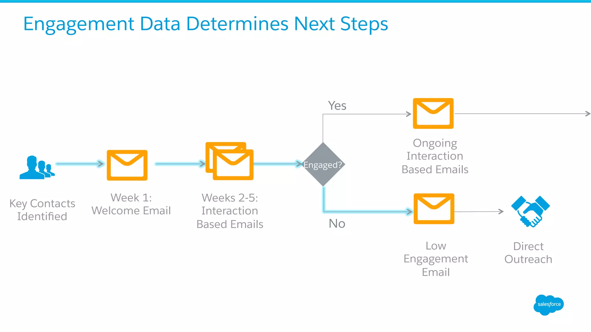 Engagement Data Determines Next Steps
Week 1:
Welcome Email
Engaged?
Yes
No
Direct
Outreach
Key Contacts
Identiﬁed
Weeks 2-5:
Interaction
Based Emails
Ongoing
Interaction
Based Emails
Low
Engagement
Email
 