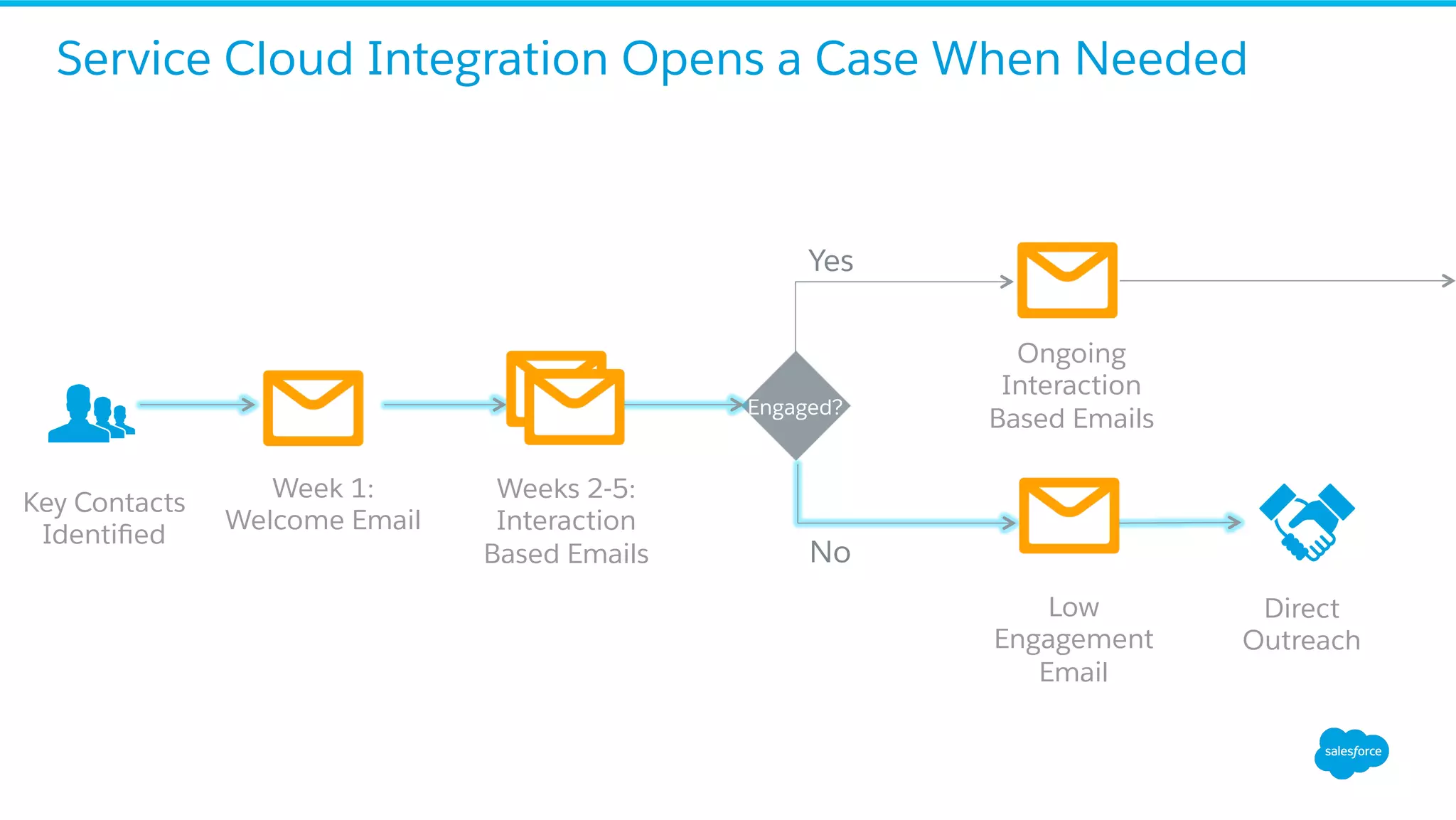 Service Cloud Integration Opens a Case When Needed
Week 1:
Welcome Email
Engaged?
Yes
No
Direct
Outreach
Key Contacts
Identiﬁed
Weeks 2-5:
Interaction
Based Emails
Ongoing
Interaction
Based Emails
Low
Engagement
Email
 