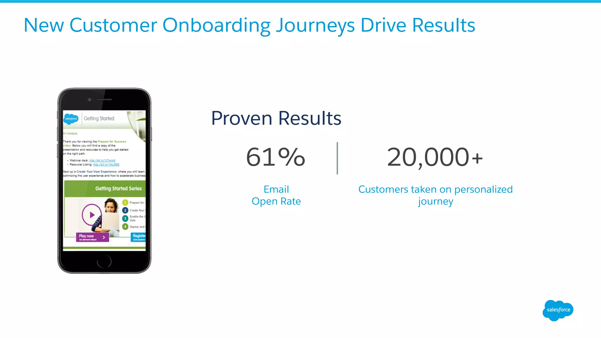 61% 20,000+
Email
Open Rate
Customers taken on personalized
journey
New Customer Onboarding Journeys Drive Results
Proven Results
 
