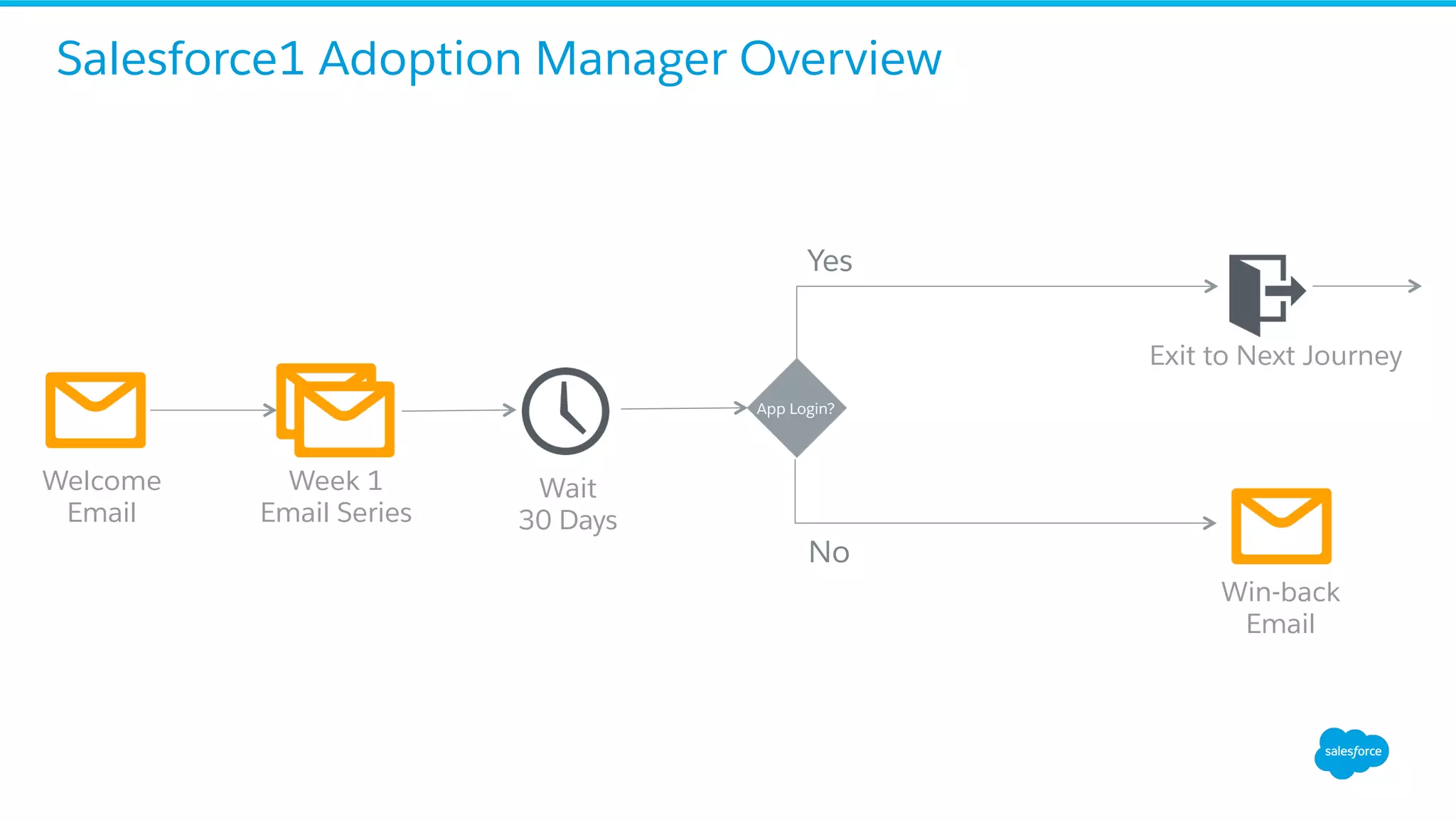Welcome
Email
App Login?
Yes
No
Win-back
Email
Salesforce1 Adoption Manager Overview
Exit to Next Journey
Week 1
Email Series
Wait
30 Days
 