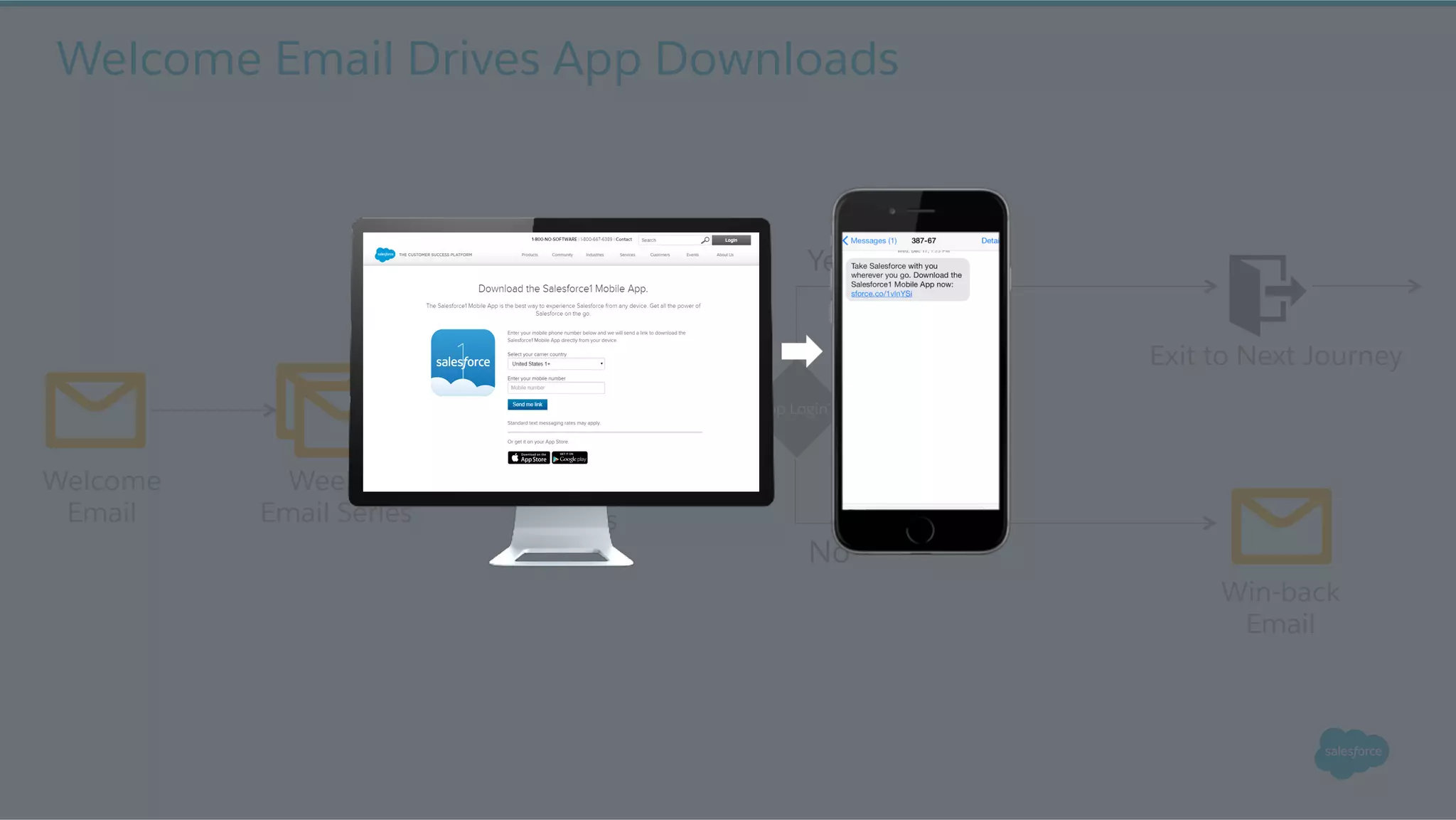 Welcome
Email
App Login?
Yes
No
Win-back
Email
Welcome Email Drives App Downloads
Exit to Next Journey
Week 1
Email Series
Wait
30 Days
 