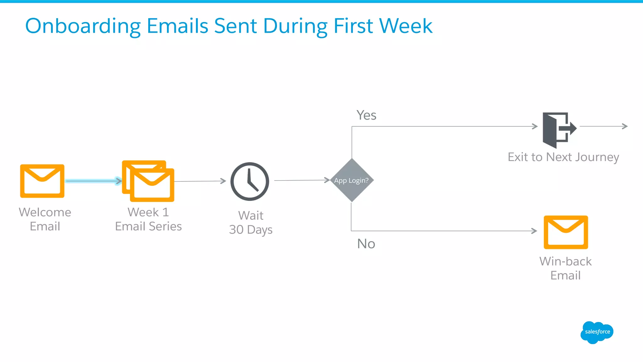 Welcome
Email
App Login?
Yes
No
Win-back
Email
Onboarding Emails Sent During First Week
Exit to Next Journey
Week 1
Email Series
Wait
30 Days
 